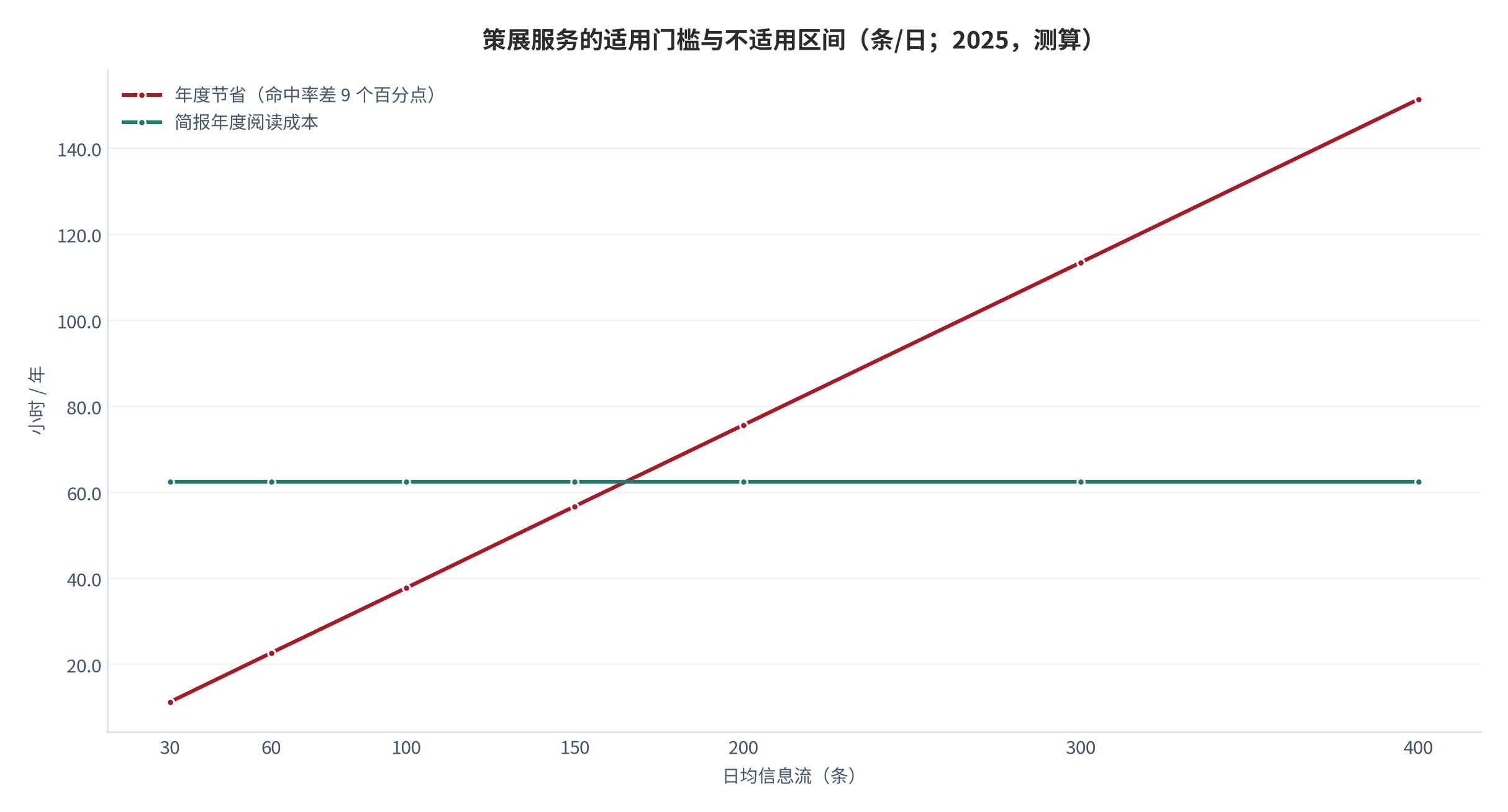 图 15：策展服务的适用门槛与不适用区间（条/日；2025，测算）。资料来源：本报告测算，参数见附录 C [10][15]