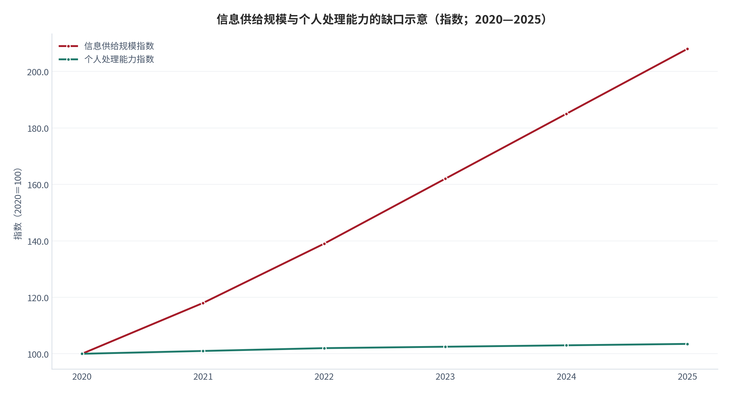 图 16：信息供给规模与个人处理能力的缺口示意（指数；2024—2025）。资料来源：本报告测算，供给端锚定数字经济与算力口径 [7][6]