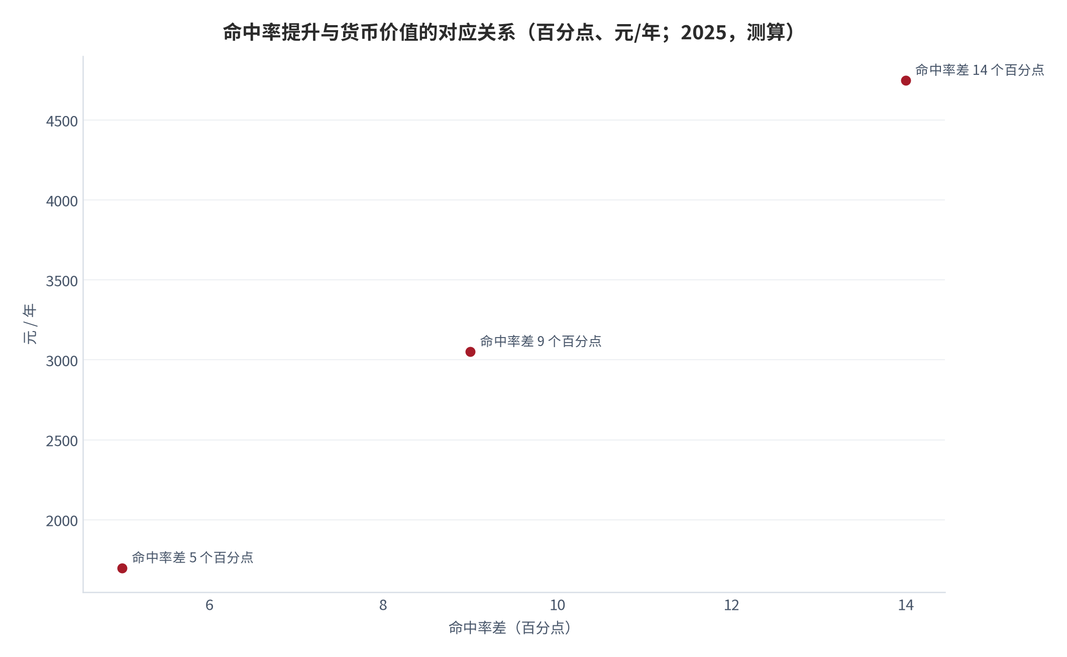 图 18：命中率提升与货币价值的对应关系（百分点、元/年；2025，测算）。资料来源：本报告测算，折算率 49.2 元/小时见附录 C [15][17]