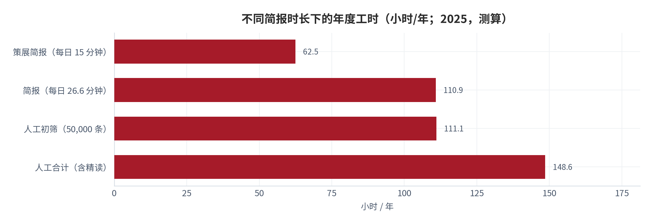 图 5：不同简报时长下的年度工时（小时/年；2025，测算）。资料来源：本报告测算，参数见附录 C [13][16]