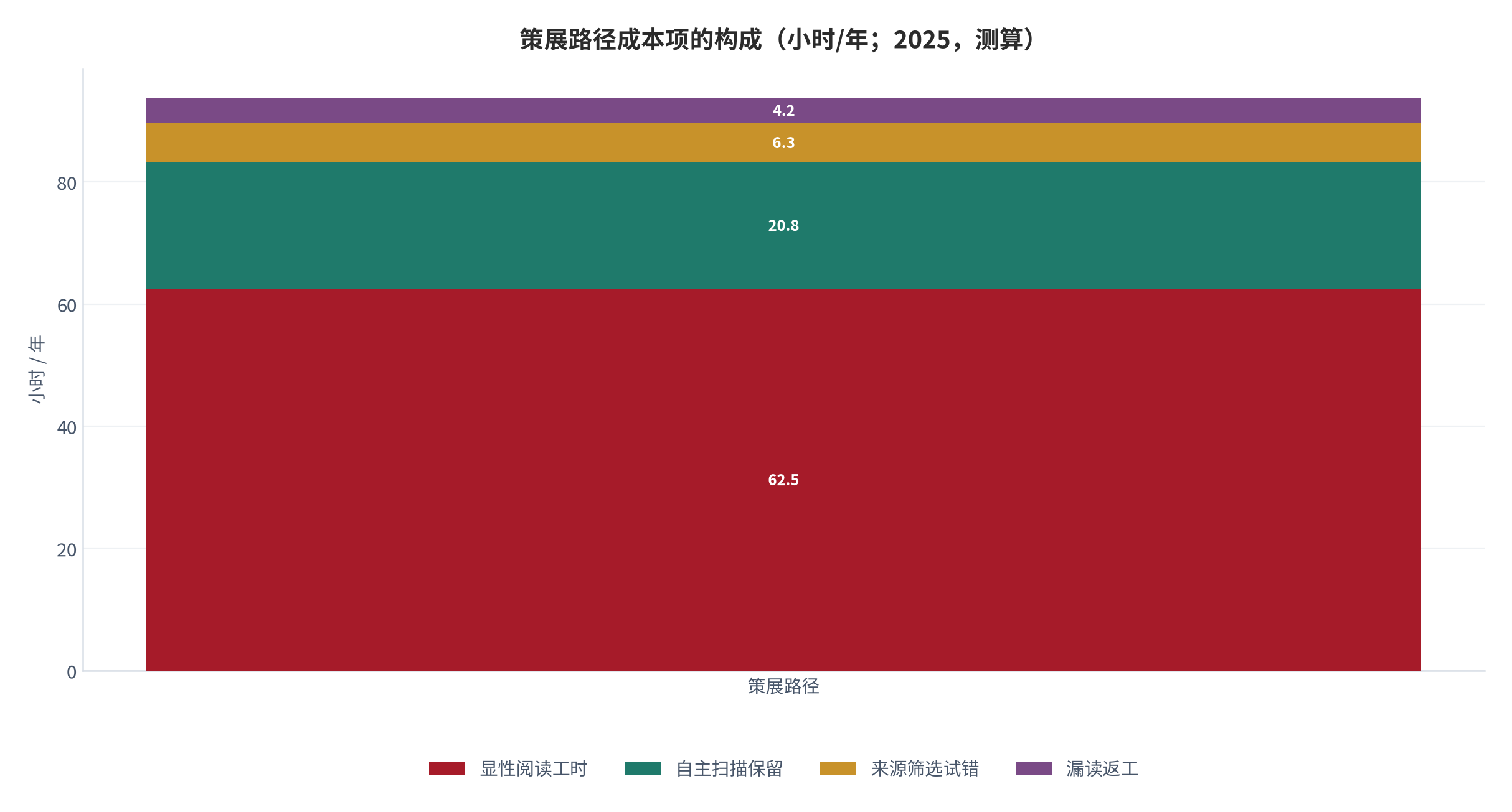 图 7：策展路径成本项的构成（小时/年；2025，测算）。资料来源：本报告测算，结构假设见附录 C [13][15]