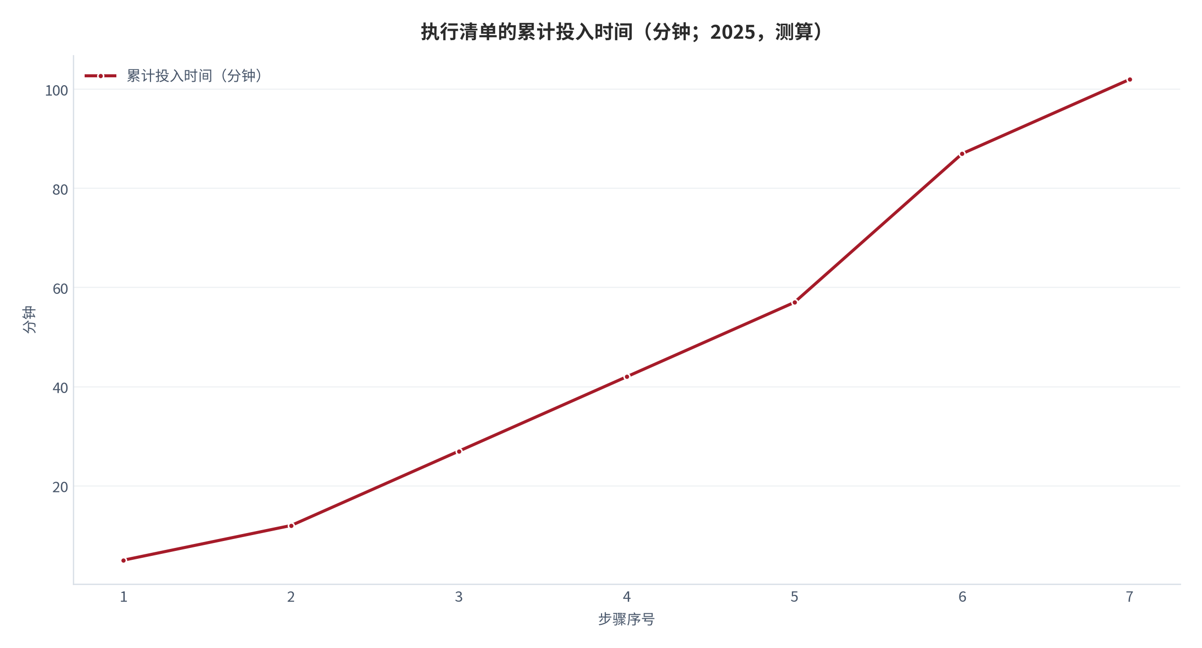图 12：执行清单的四周节奏与累计投入时间（分钟；2025，测算）。资料来源：本报告设定的执行流程，非外部观测 [10][13]
