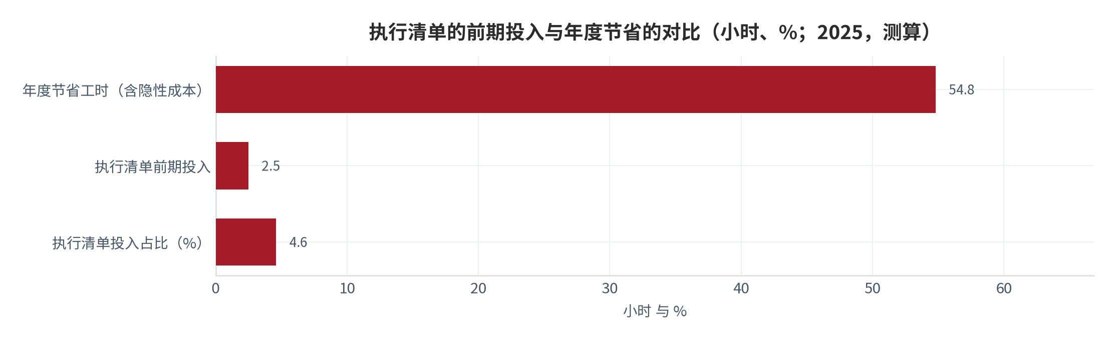图 13：执行清单的前期投入与年度节省的对比（小时；2025，测算）。资料来源：本报告测算，参数见附录 C [13][15]