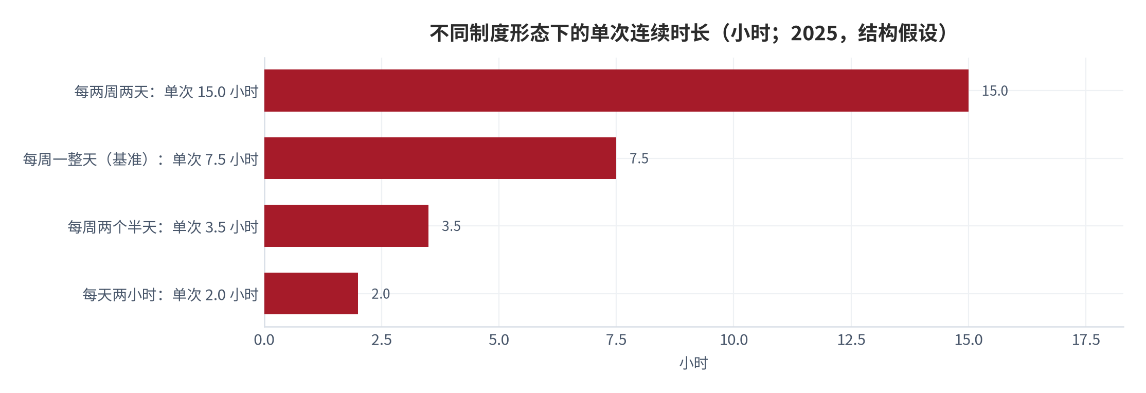 图 1：不同制度形态下的单次连续时长与制度成本（小时、指数；2025，结构假设）。资料来源：本报告制度框架，时长为结构假设 [10][15]