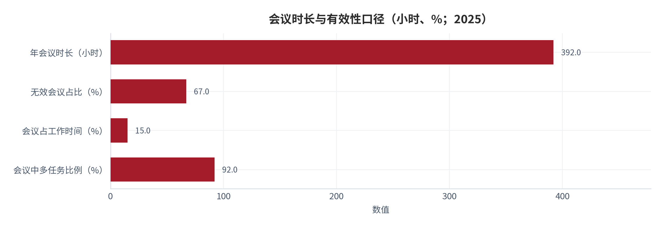 图 2：会议时长与有效性口径（小时、%；2025）。资料来源：ETtoday 新闻云转引 Flowtrace《2025 年会议现状报告》与机构汇编口径 [6][7]