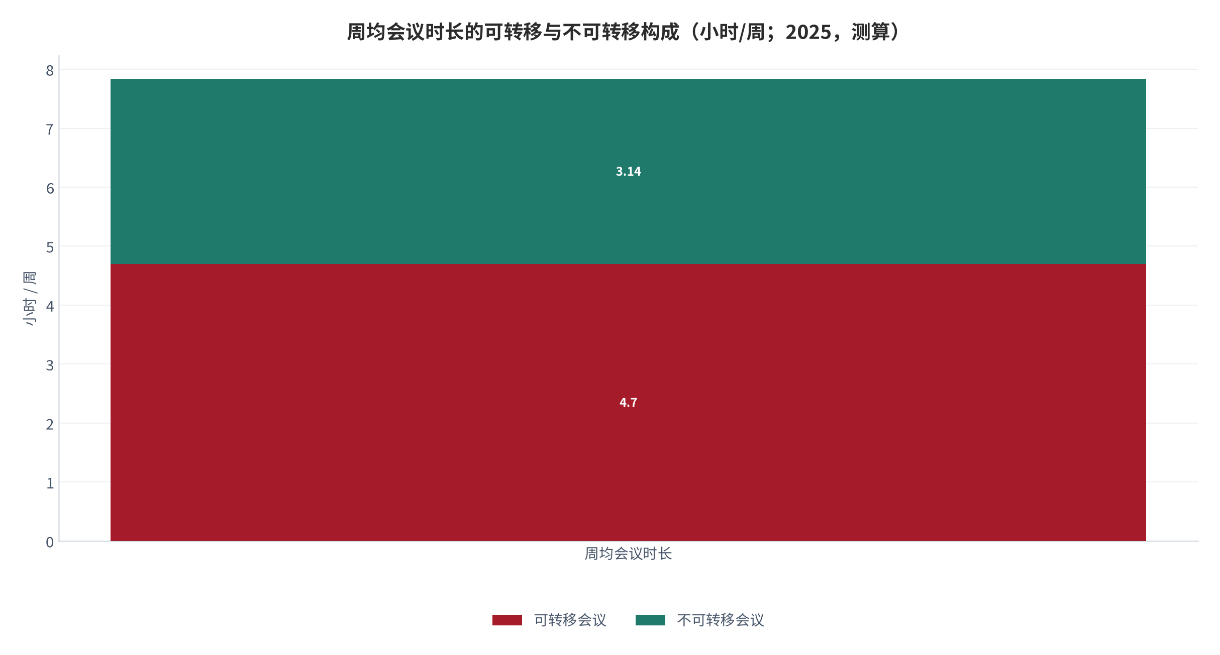 图 3：周均会议时长的可转移与不可转移构成（小时/周；2025，测算）。资料来源：本报告测算，转移率为结构假设 [8][10]