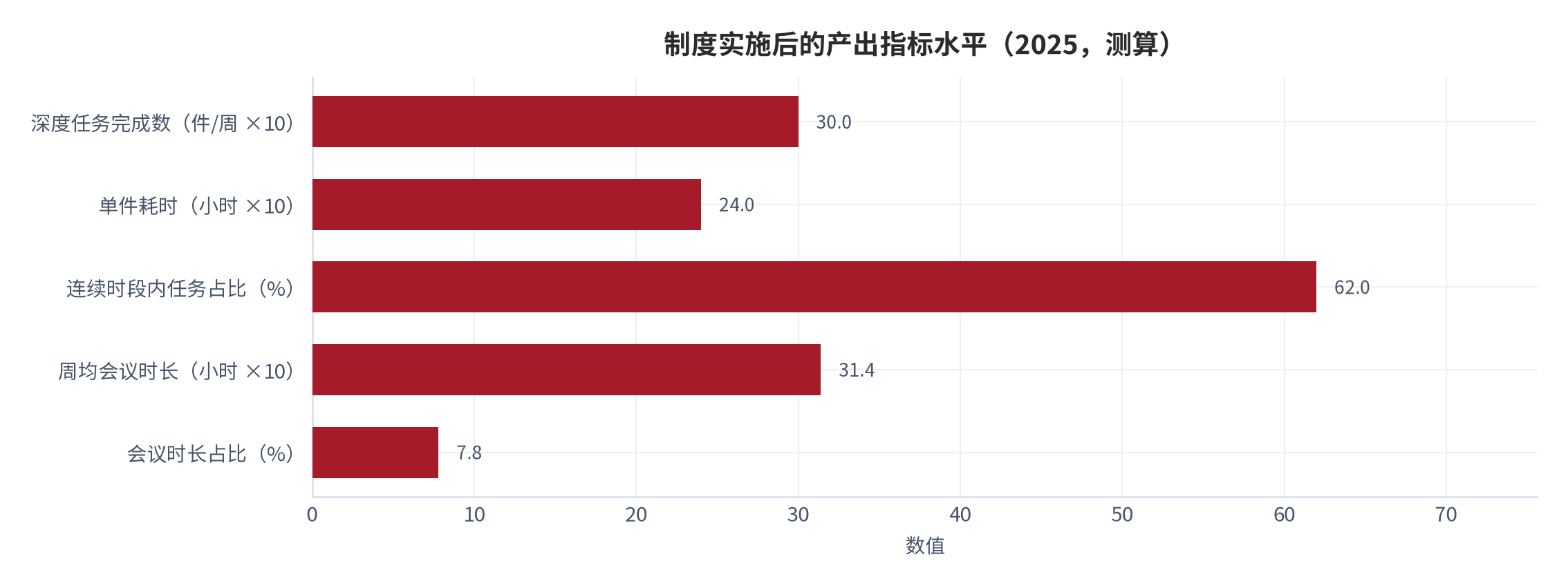 图 4：制度实施前后的产出指标对照（件/周、小时、%；2025，测算）。资料来源：本报告测算，两档完成数为结构假设 [14][17]
