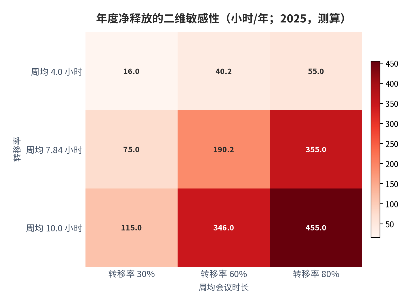 图 5：年度净释放的二维敏感性（小时/年；2025，测算）。资料来源：本报告测算，行变量为转移率、列变量为周均会议时长 [16]