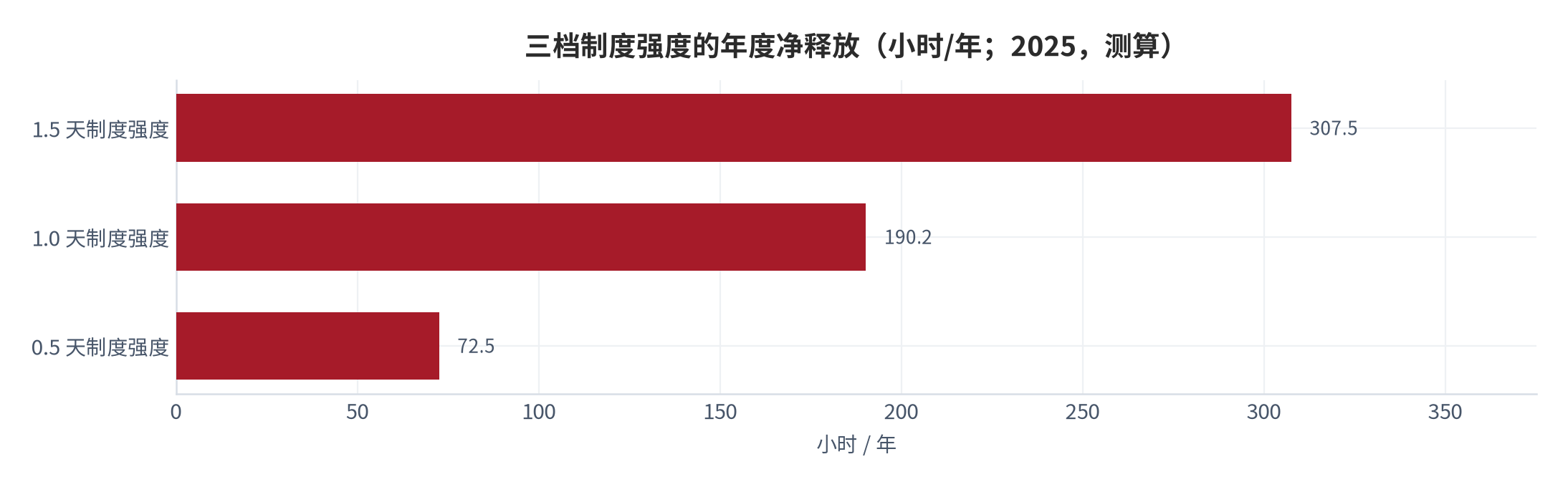 图 6：三档制度强度的年度净释放（小时/年；2025，测算）。资料来源：本报告测算，情景为结构假设 [16]