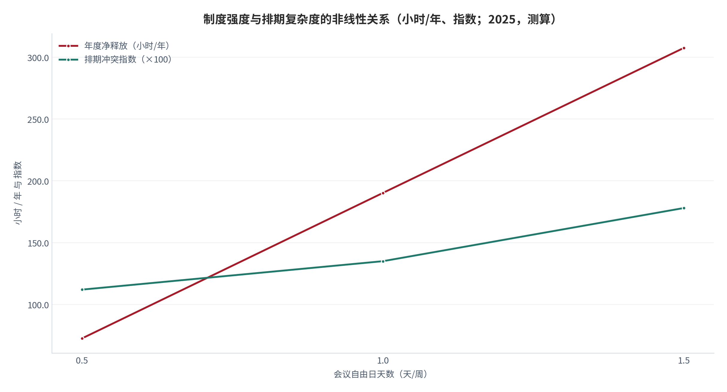 图 7：制度强度与排期复杂度的非线性关系（小时/年、指数；2025，测算）。资料来源：本报告测算，参数见附录 C [15][16]