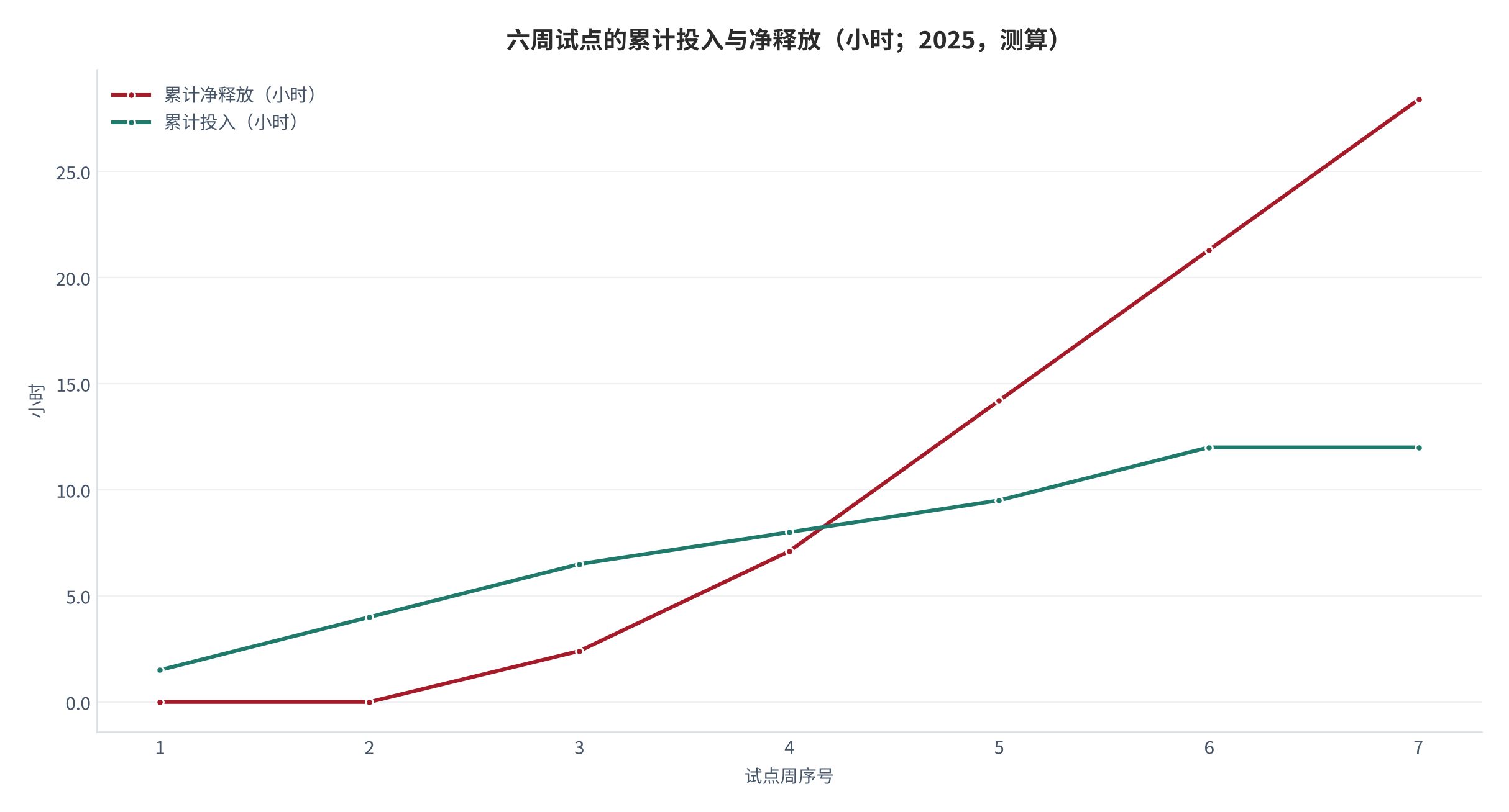 图 8：六周试点的累计投入与净释放（小时；2025，测算）。资料来源：本报告设定的试点流程，非外部观测 [13]