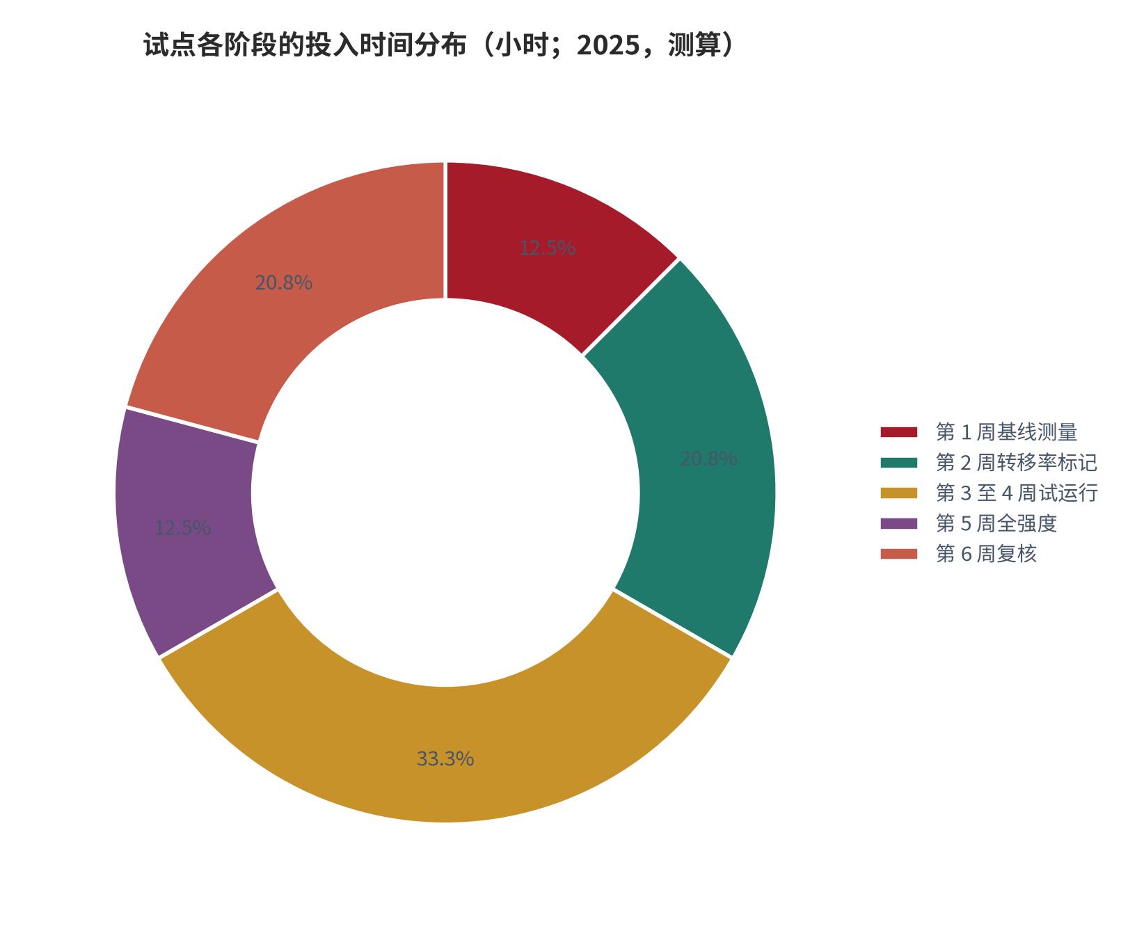 图 9：试点各阶段的投入时间分布（小时；2025，测算）。资料来源：本报告设定的试点流程 [13][15]