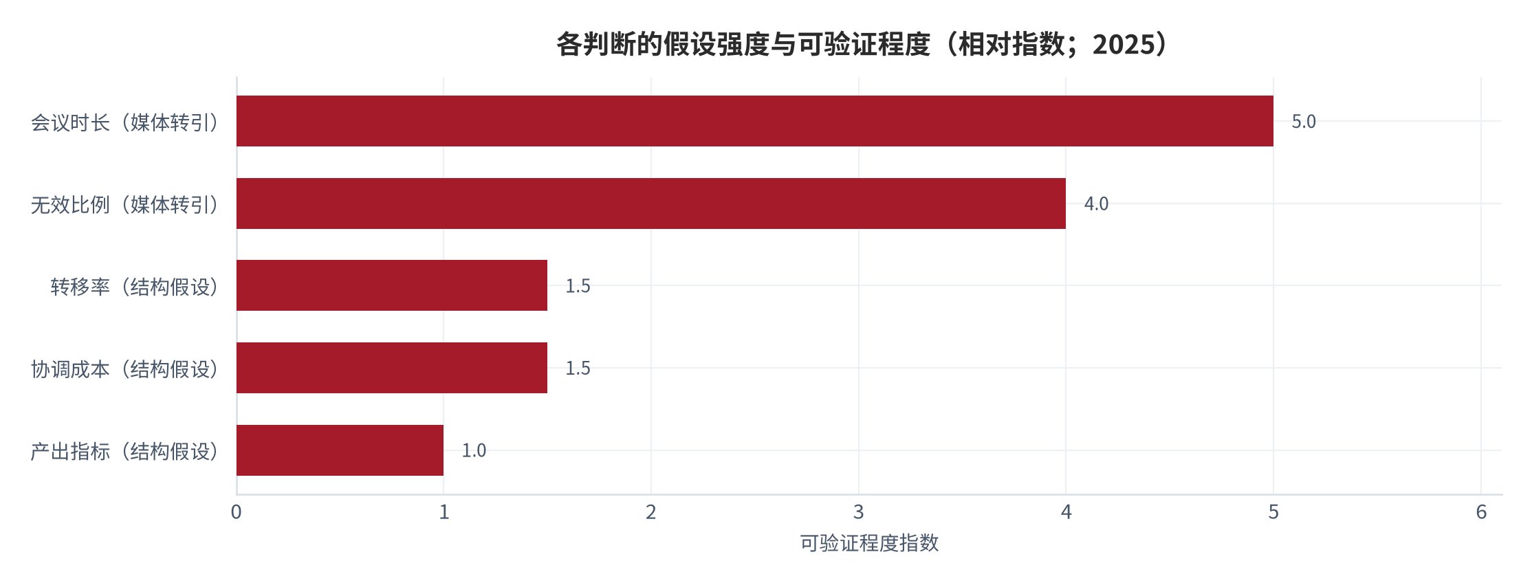 图 12：各判断的假设强度与可验证程度（相对指数；2025）。资料来源：本报告自评，参数见附录 C [6][10][12][14]
