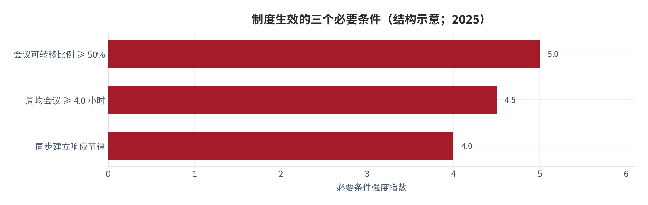 图 13：制度生效的三个必要条件（结构示意；2025）。资料来源：本报告制度框架 [10][15]