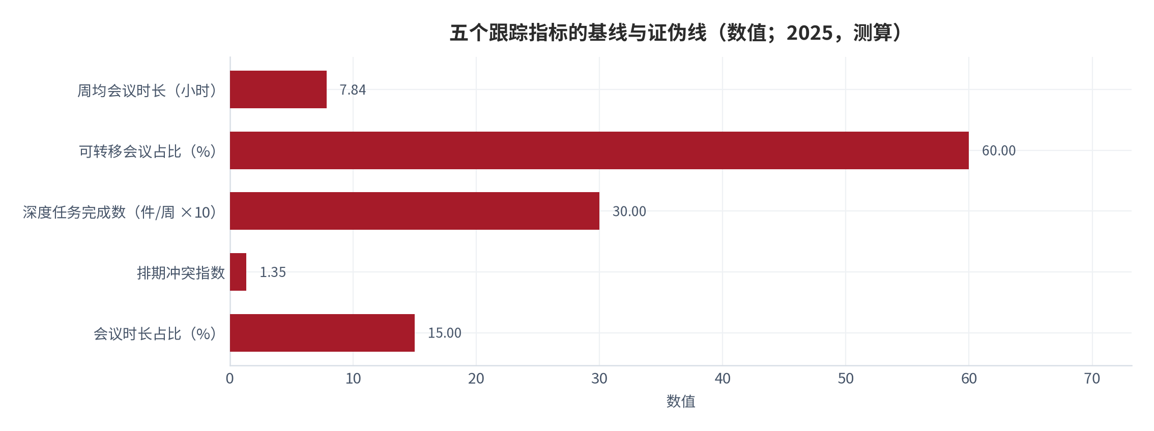 图 14：五个跟踪指标的基线与证伪线（数值；2025，测算）。资料来源：本报告测算，锚定媒体转引的机构口径与结构假设 [6][8][10][14]