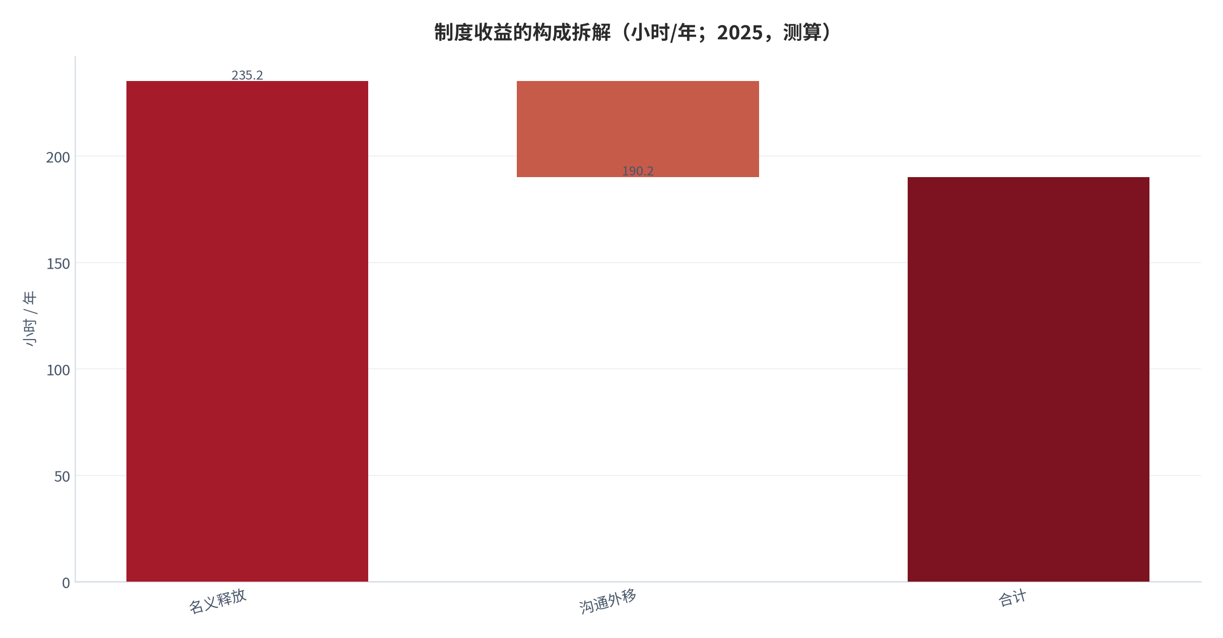 图 15：制度收益的构成拆解（小时/年；2025，测算）。资料来源：本报告测算，参数见附录 C [11][12][13]