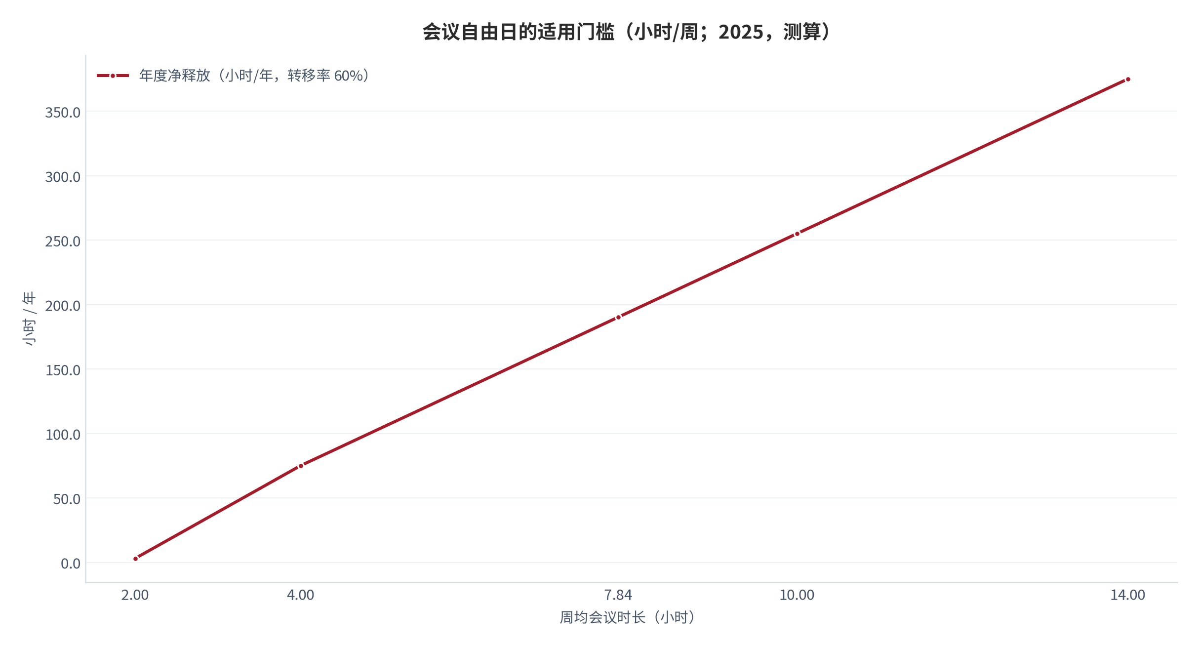 图 16：会议自由日的适用门槛（小时/周；2025，测算）。资料来源：本报告测算，参数见附录 C [8][16]