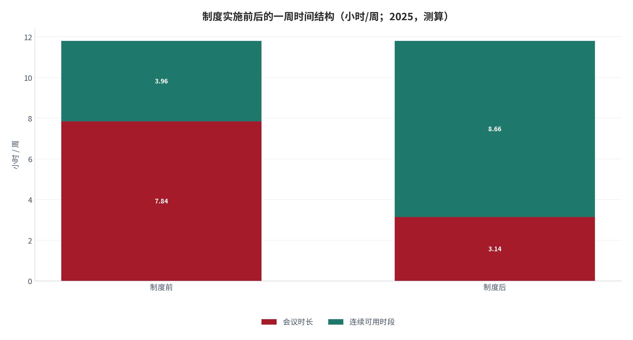 图 17：制度实施前后的周会议时长分布（小时/周；2025，测算）。资料来源：本报告测算，转移率为结构假设 [8][10]