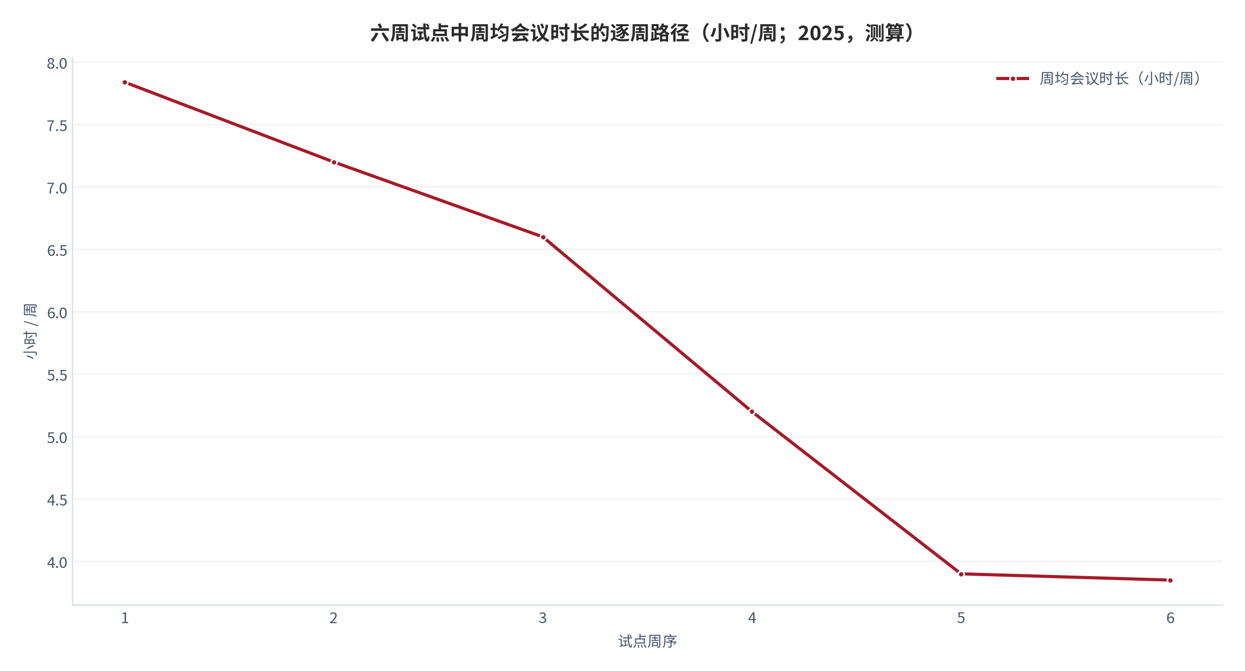 图 10：六周试点中周均会议时长的逐周路径（小时/周；2025，测算）。资料来源：本报告设定的试点流程，转移率为结构假设 [8][10]
