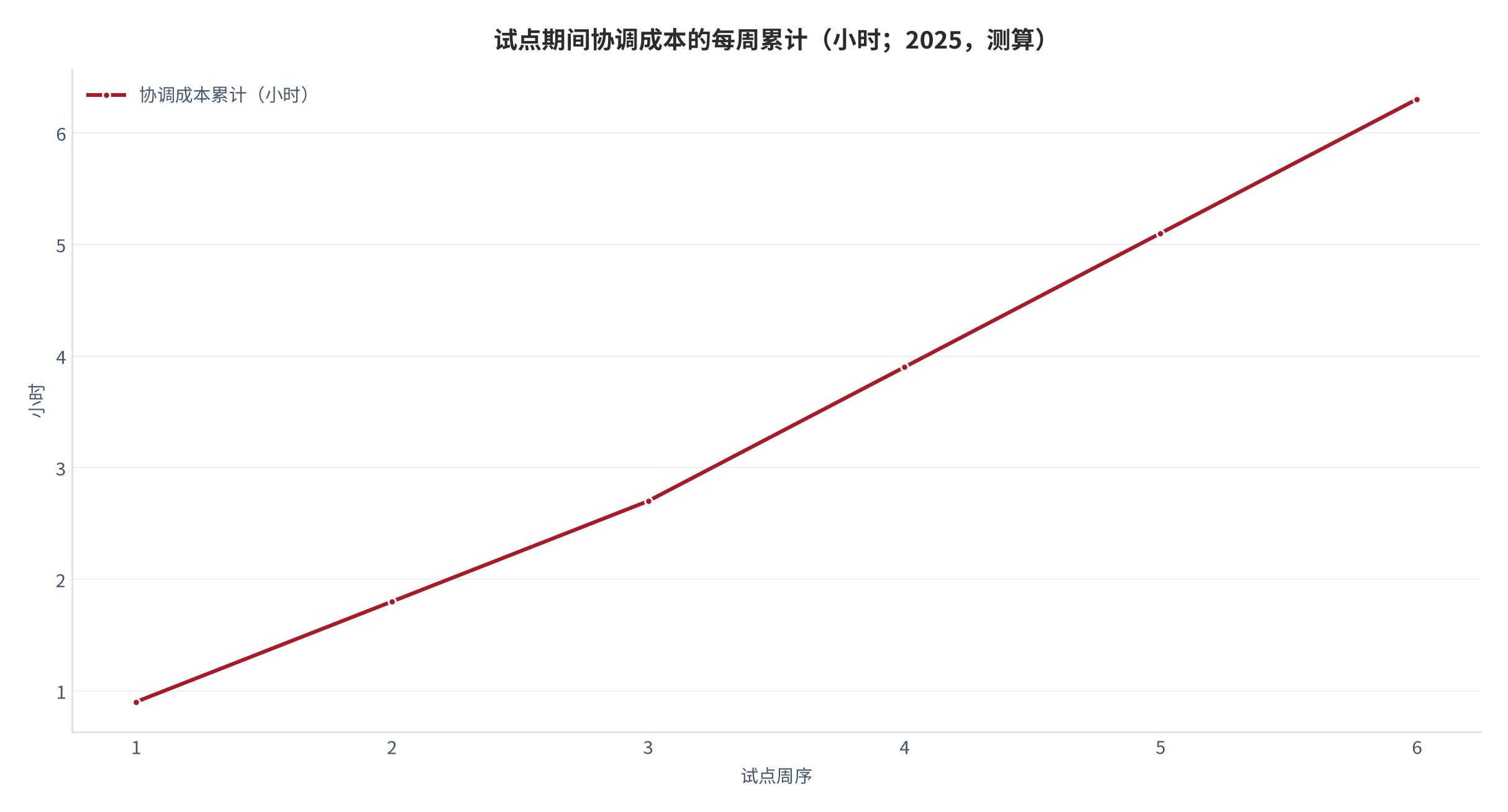 图 11：试点期间协调成本的每周累计（小时；2025，测算）。资料来源：本报告设定的试点流程，协调成本为结构假设 [12]