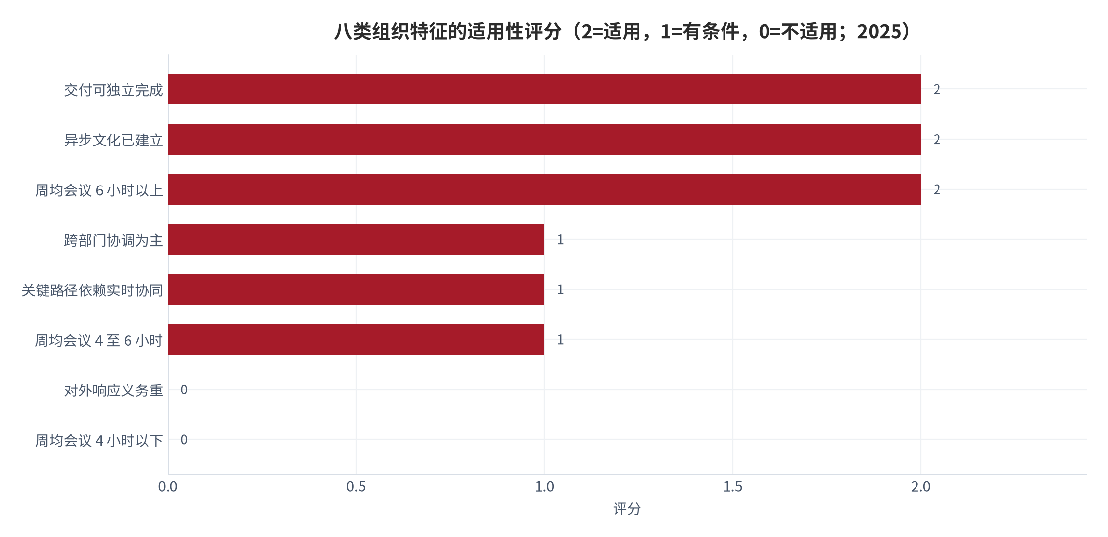 图 18：八类组织特征的适用性判定（结构示意；2025）。资料来源：本报告制度框架，判定依据为会议时长与转移率的组合 [8][10][16]