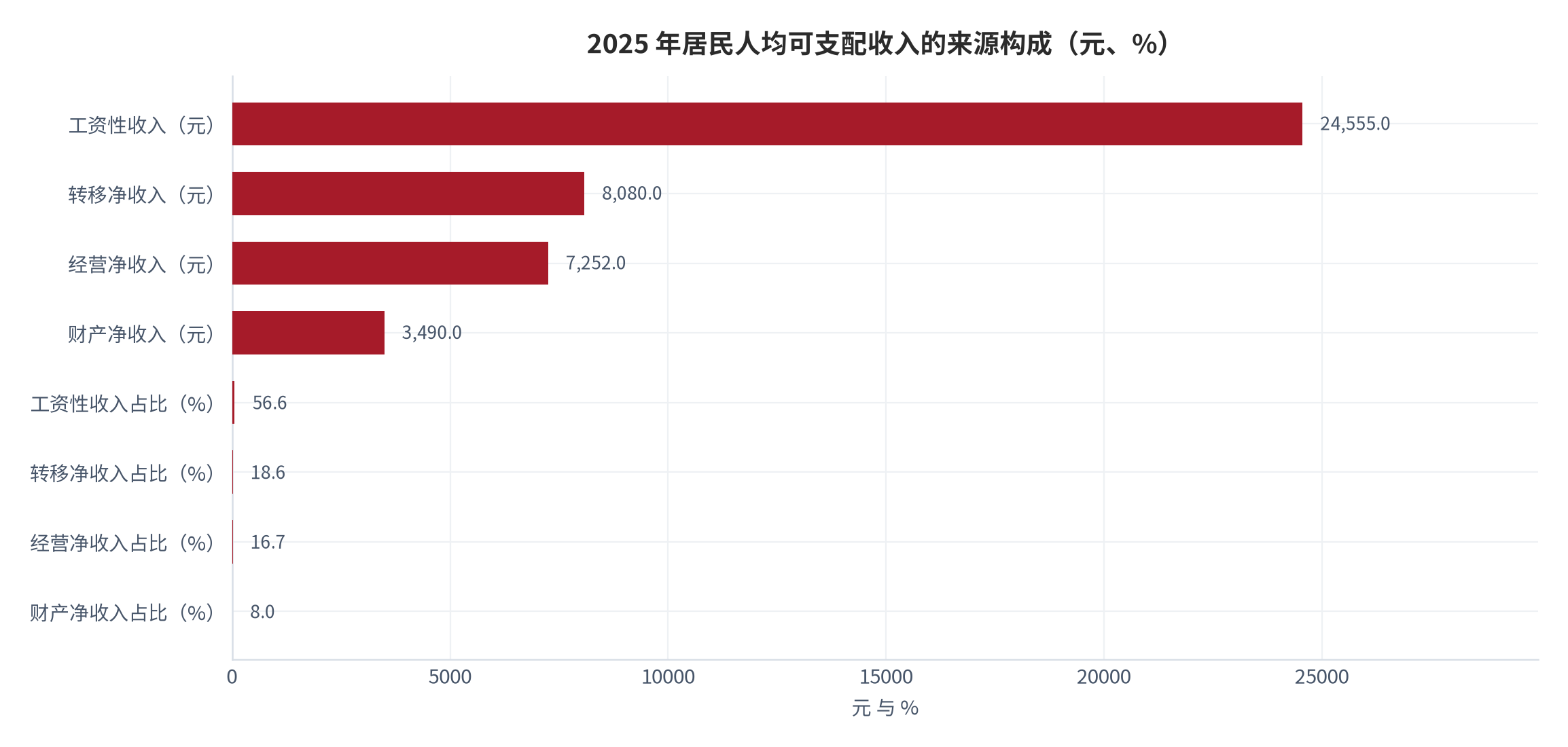 图 1：2025 年居民人均可支配收入的来源构成（元、%；国家统计局住户调查口径）。资料来源：国家统计局《2025年居民收入和消费支出情况》按收入来源分项数据 [6]