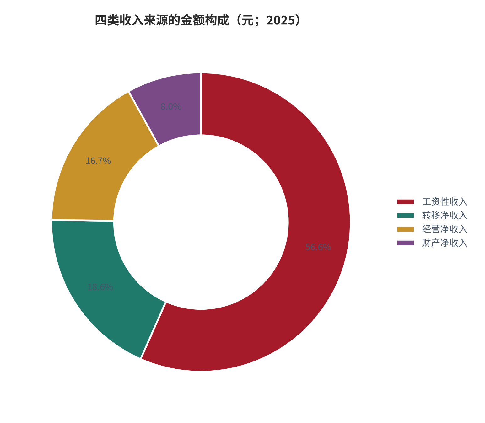 图 2：四类收入来源的金额与占比（元、%；2025）。资料来源：国家统计局《2025年居民收入和消费支出情况》按收入来源分项数据 [6]