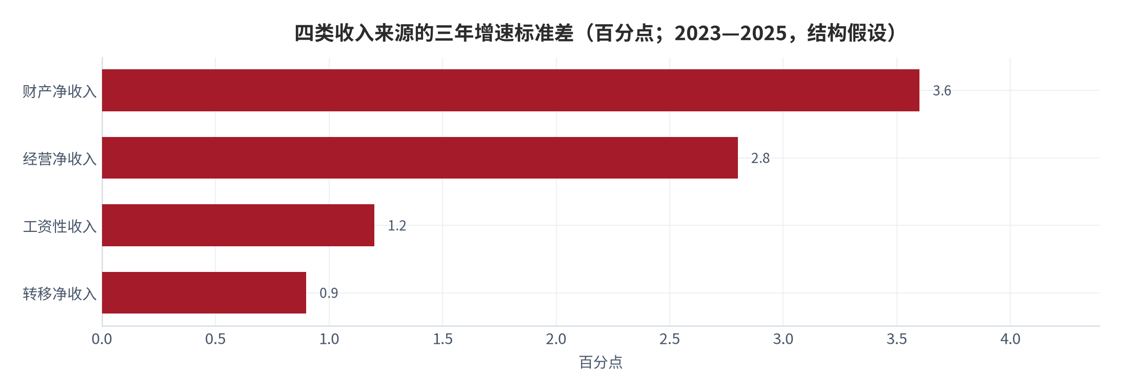 图 3：四类收入来源的三年增速标准差（百分点；2023—2025，结构假设）。资料来源：本报告测算，来源权重锚定国家统计局分项数据 [6]，标准差为结构假设 [9]