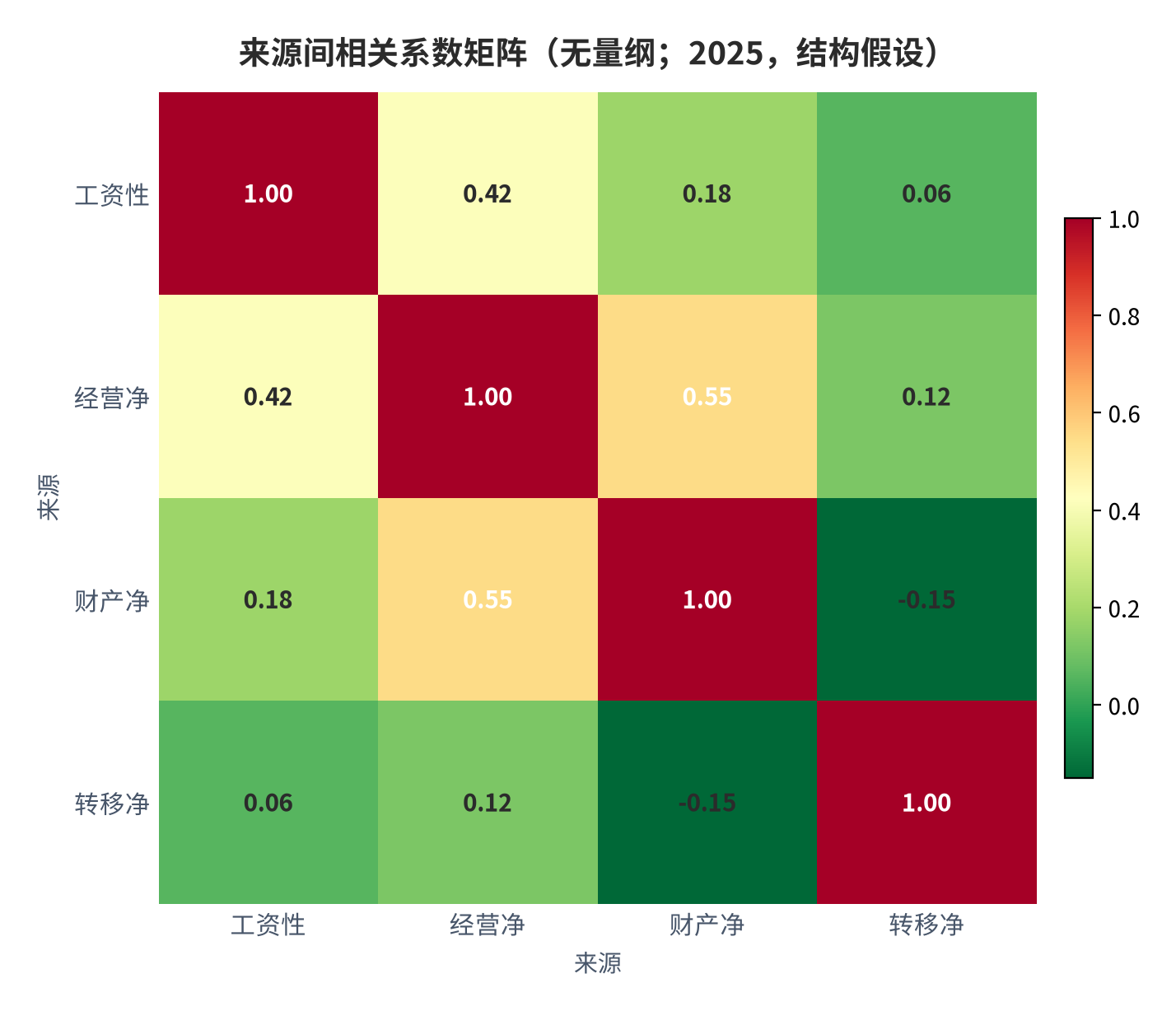 图 5：来源间相关系数矩阵（无量纲；2025，结构假设）。资料来源：本报告测算，相关系数为有序对结构假设 [10]