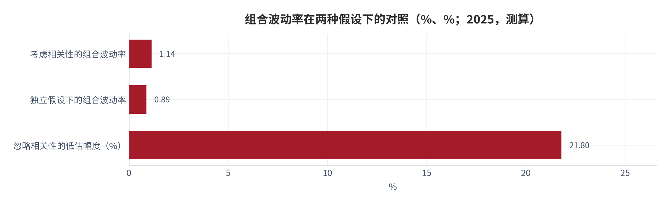 图 6：组合波动率在独立假设与相关假设下的对照（%；2025，测算）。资料来源：本报告测算，权重与相关系数见附录 C [11][12]
