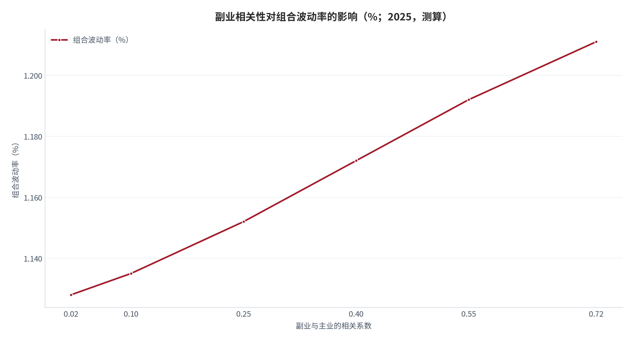 图 7：副业与主业的相关系数对组合波动率的影响（%；2025，测算）。资料来源：本报告测算，参数见附录 C [13][14][15]