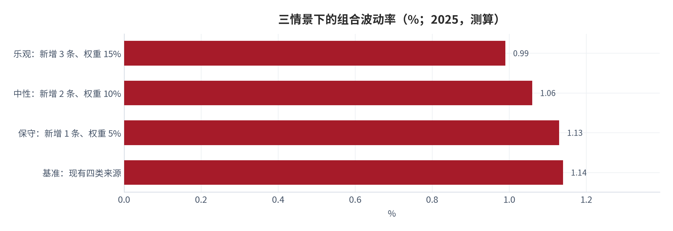 图 8：三情景下的组合波动率与新增来源数量（%、条；2025，测算）。资料来源：本报告测算，参数见附录 C [20]