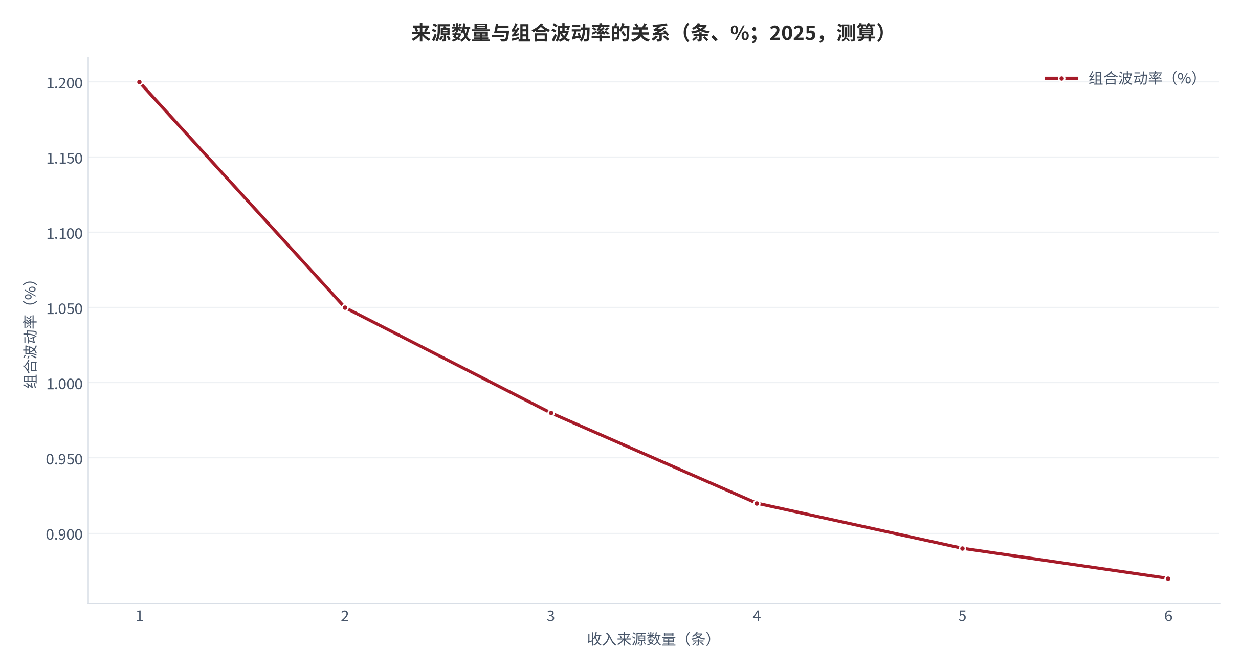 图 9：来源数量与组合波动率的关系（条、%；2025，测算）。资料来源：本报告测算，等权重、平均相关系数 0.20 [16]
