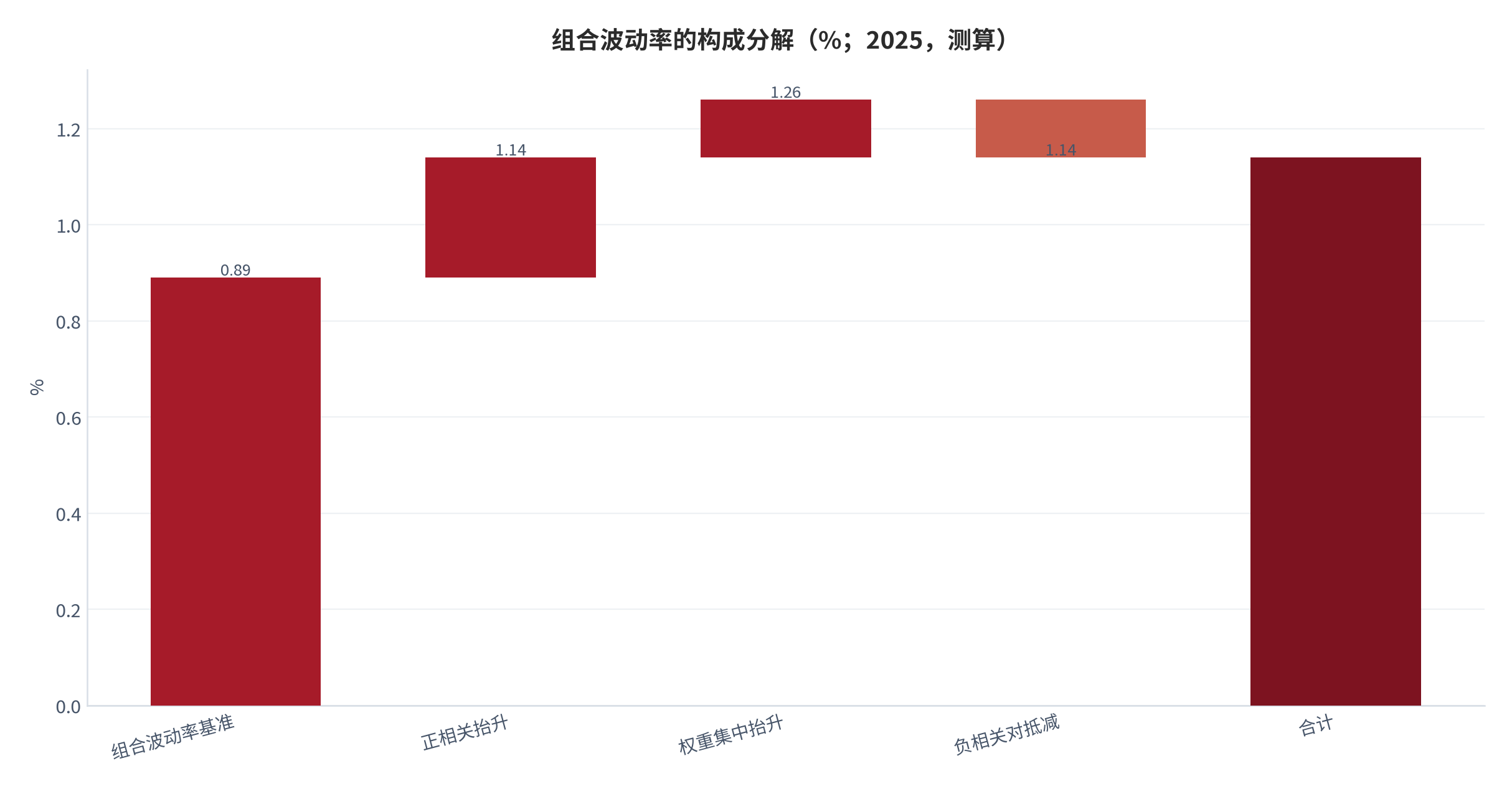 图 10：组合波动率的构成分解（%；2025，测算）。资料来源：本报告测算，分解口径见附录 C [11][12]