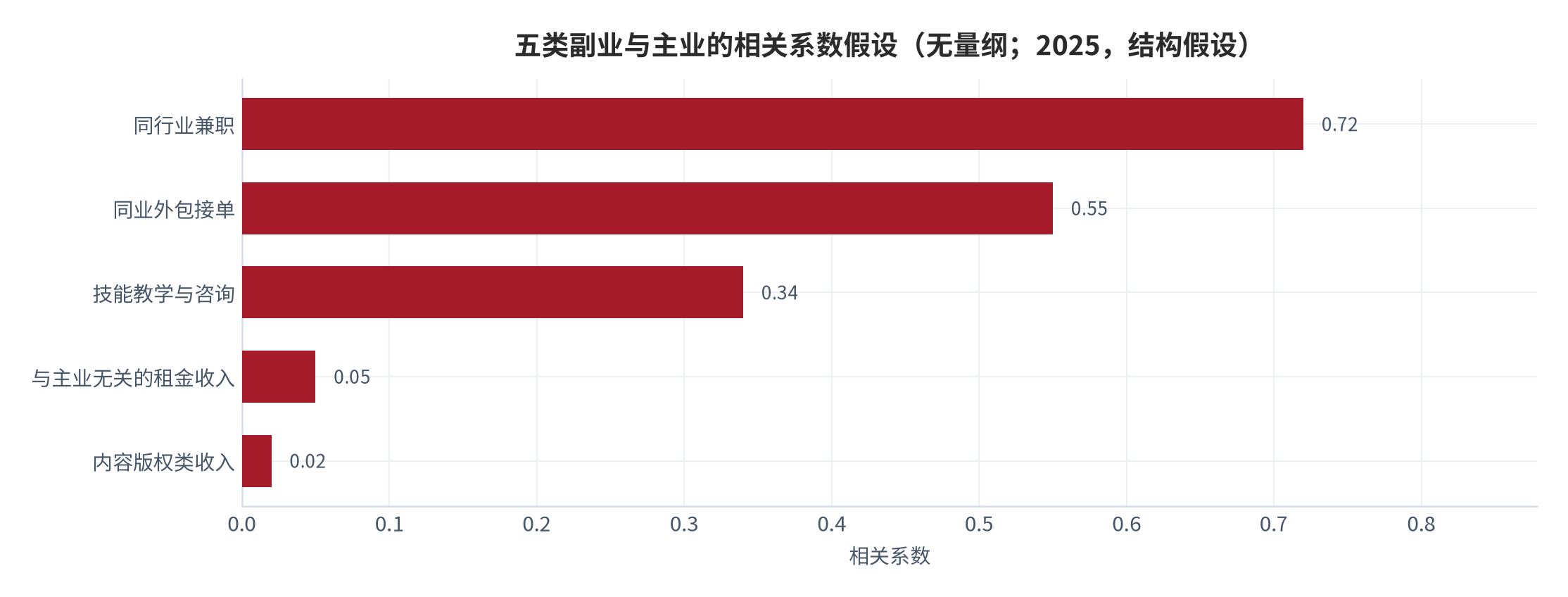 图 11：五类副业与主业的相关系数假设（无量纲；2025，结构假设）。资料来源：本报告测算，假设值见附录 C [18]