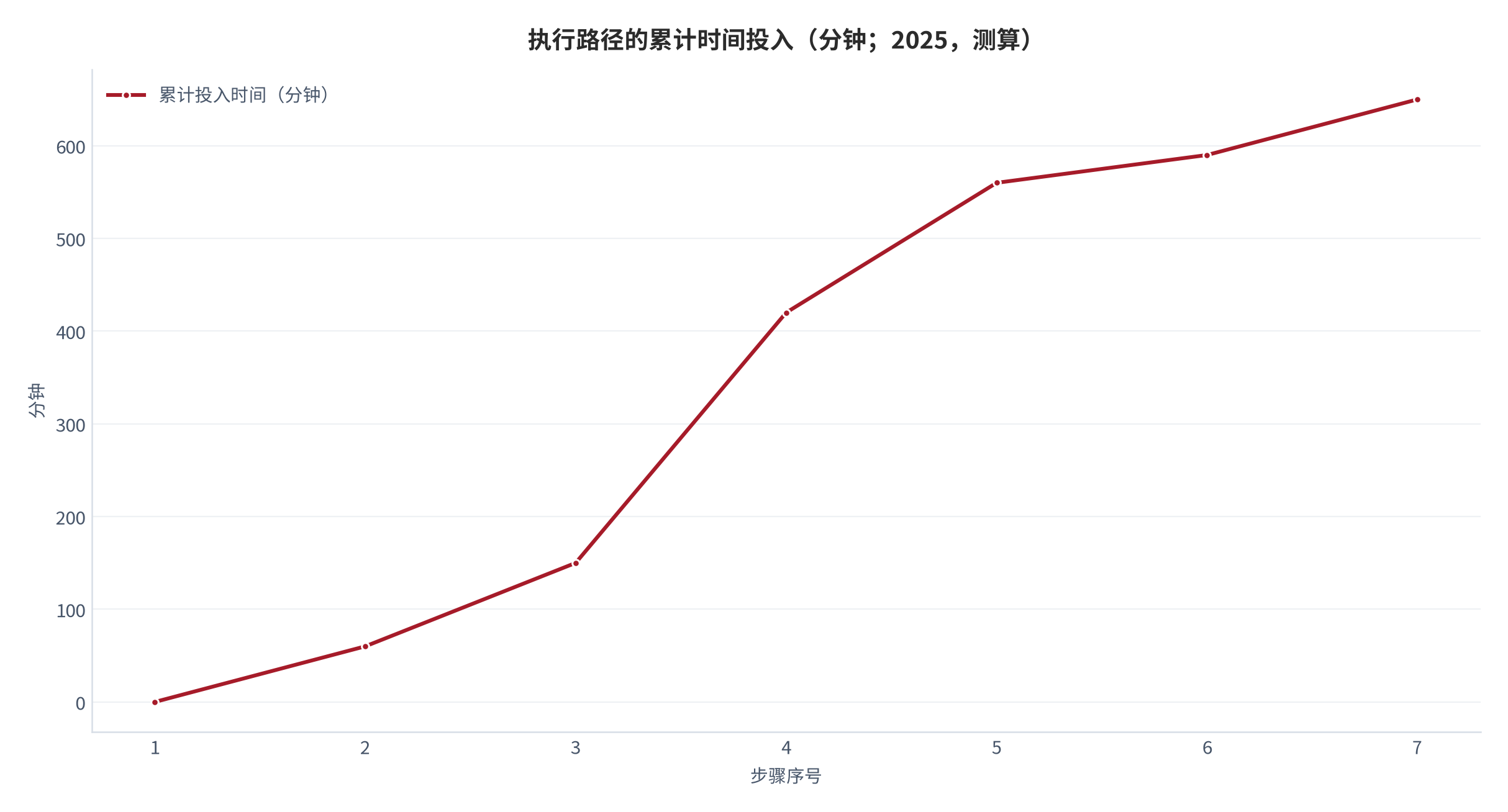 图 12：执行路径的累计时间投入（分钟；2025，测算）。资料来源：本报告设定的执行流程，非外部观测 [19]
