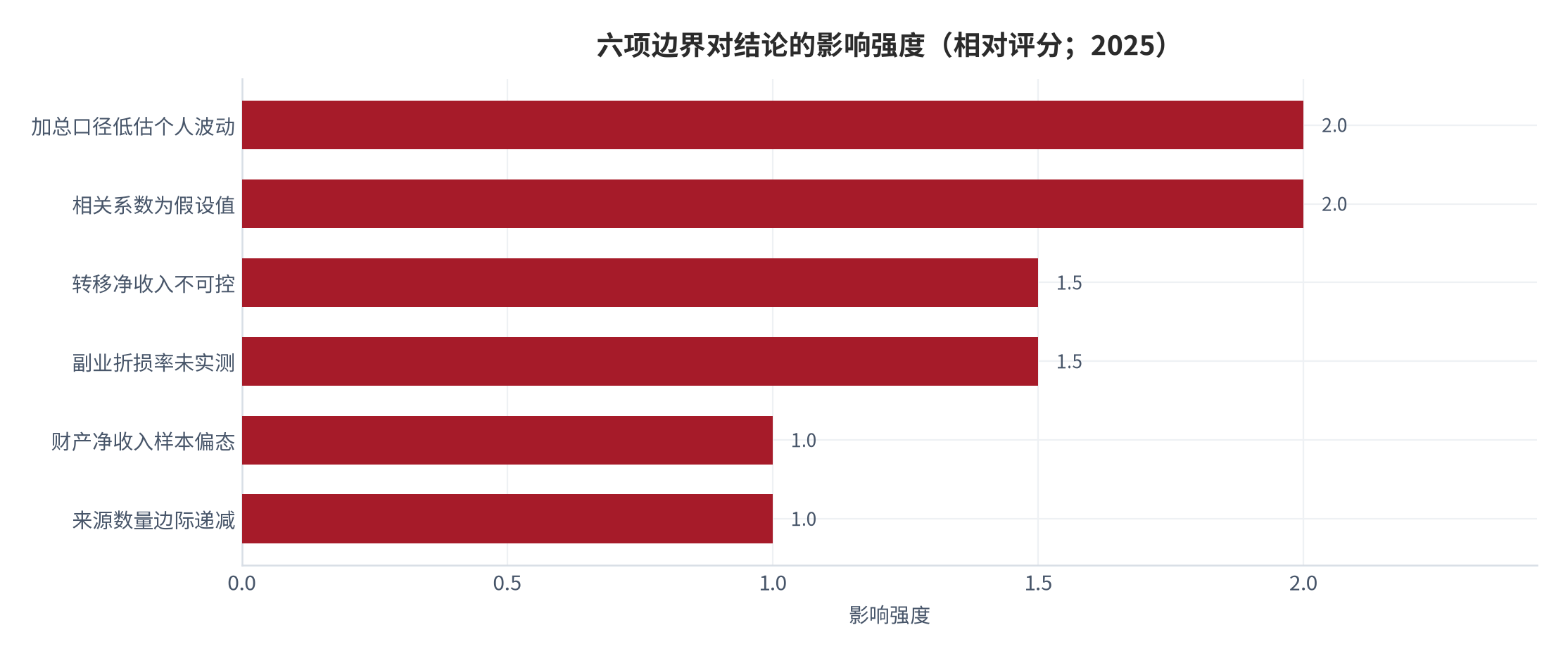 图 13：六项边界对结论的影响方向（结构示意；2025）。资料来源：本报告自评，边界来源见表格 [6][10][16][17]