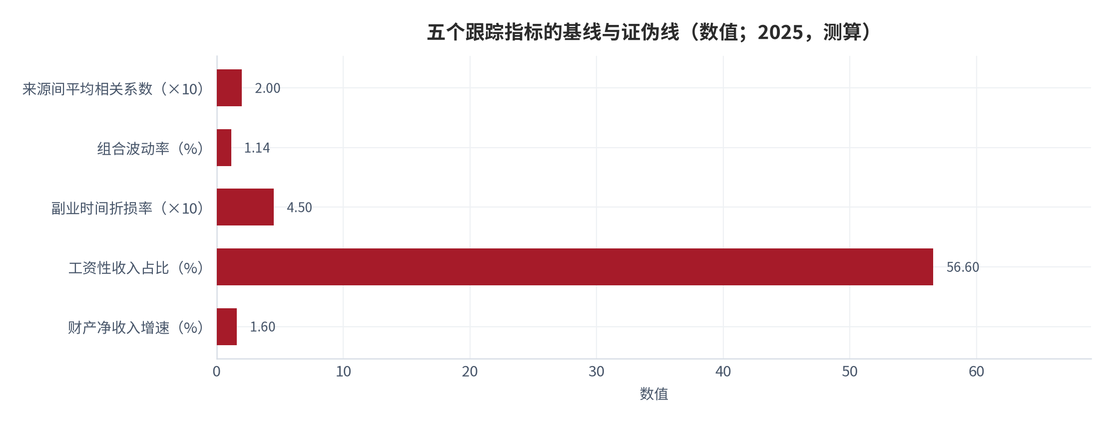 图 14：五个跟踪指标的基线与证伪线（数值；2025，测算）。资料来源：本报告测算，锚定官方分项数据与结构假设 [6][9][11][21]
