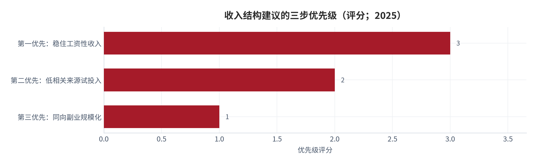 图 15：收入结构建议的三步优先级（结构示意；2025）。资料来源：本报告建议框架，依据为相关系数与可控性两个维度 [18][20]