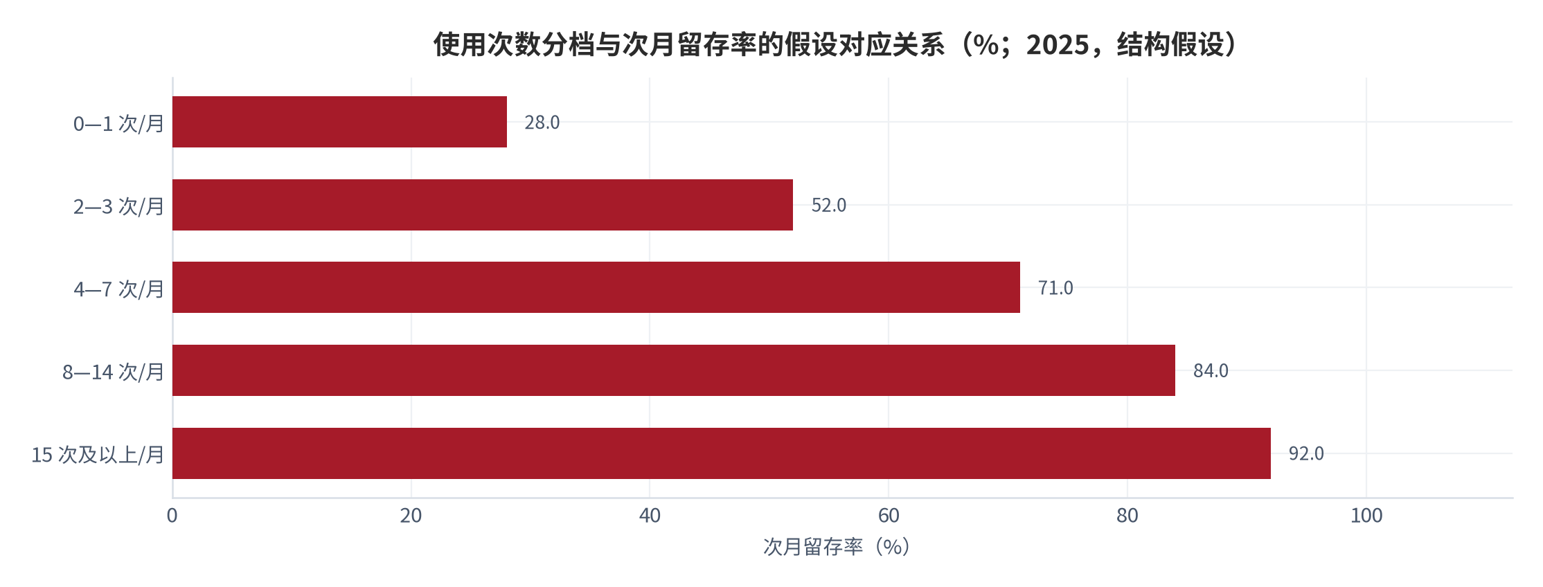 图 1：使用次数分档与次月留存率的假设对应关系（%、次；2025，结构假设）。资料来源：本报告测算，分档与留存率为结构假设 [7]