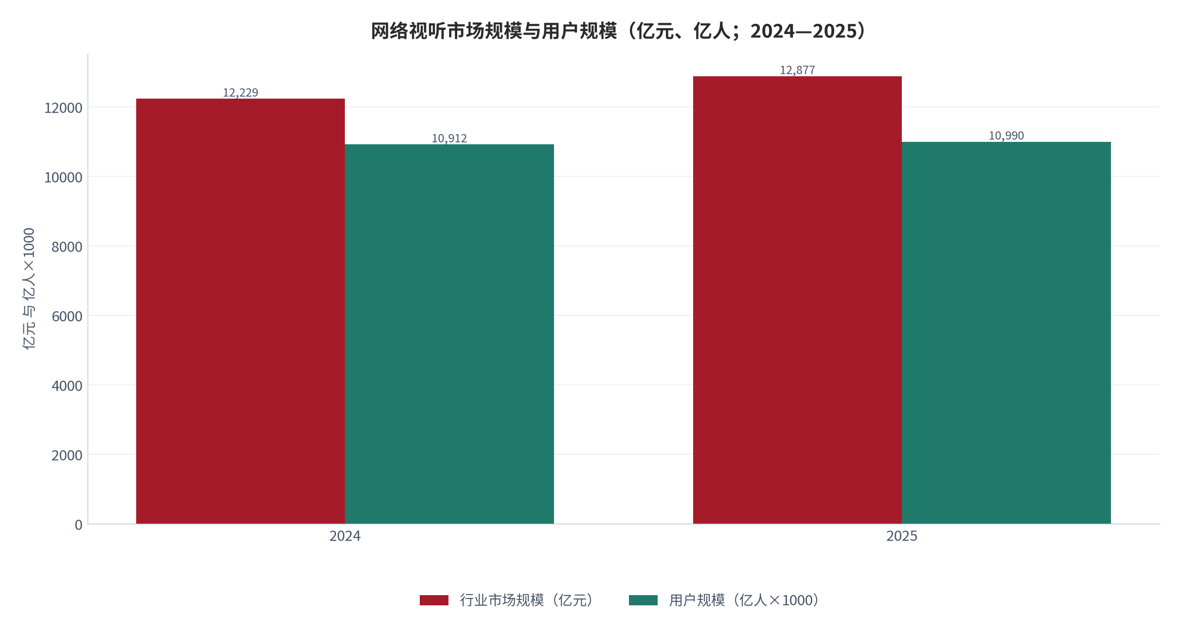 图 2：网络视听市场规模的五年路径与供给扩张（亿元、%；2024—2025）。资料来源：中国网络视听节目服务协会报告媒体转引口径 [5][4]