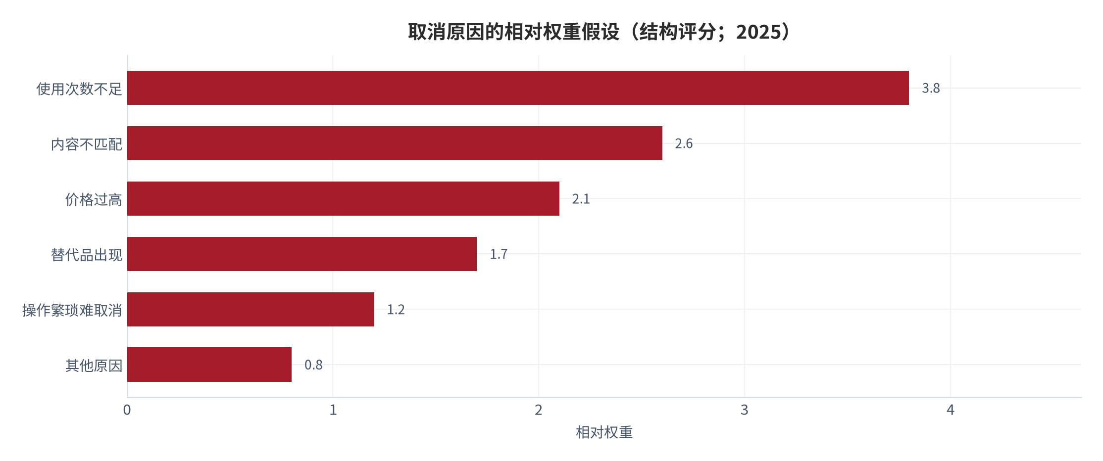 图 3：取消原因的相对权重假设（结构评分；2025）。资料来源：本报告测算，原因为结构假设 [7]
