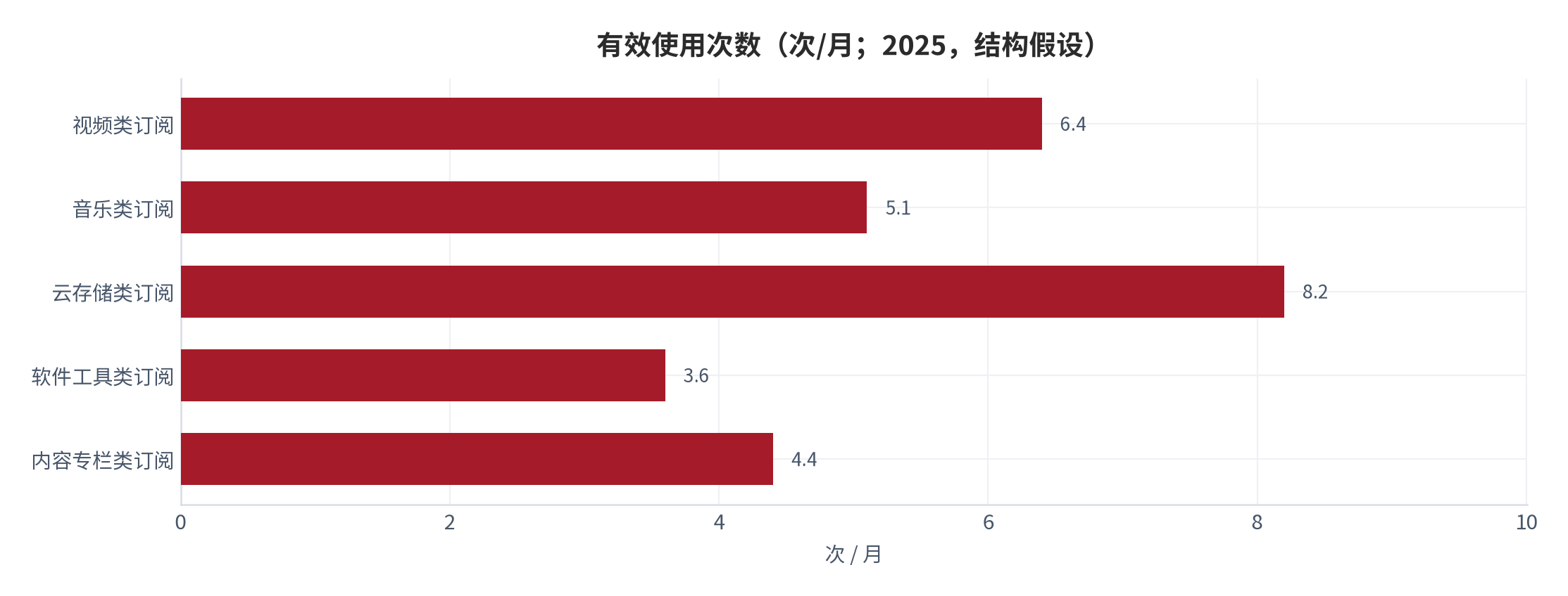 图 4：有效使用次数与自我估计的差距假设（次/月；2025，结构假设）。资料来源：本报告测算，估计偏差为结构假设 [7]