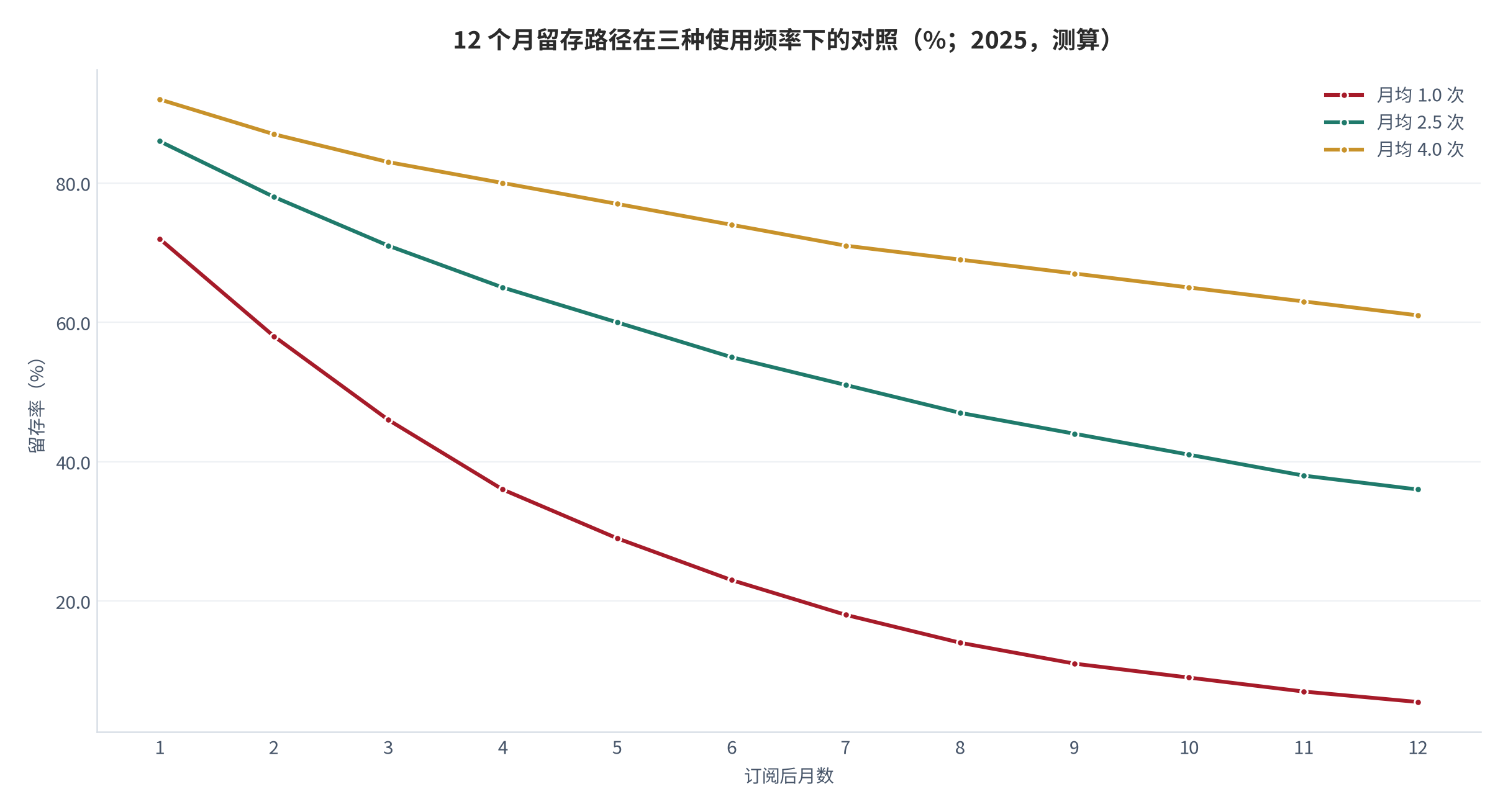 图 7：12 个月留存路径在三种使用频率下的对照（%；2025，测算）。资料来源：本报告测算，参数见附录 C [7][9]