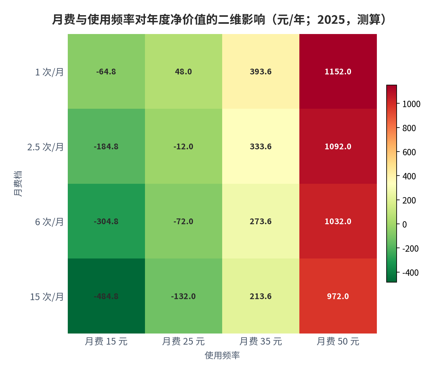 图 8：月费与使用频率对年度净价值的二维影响（元/年；2025，测算）。资料来源：本报告测算，单次替代成本 9.6 元 [11][13]