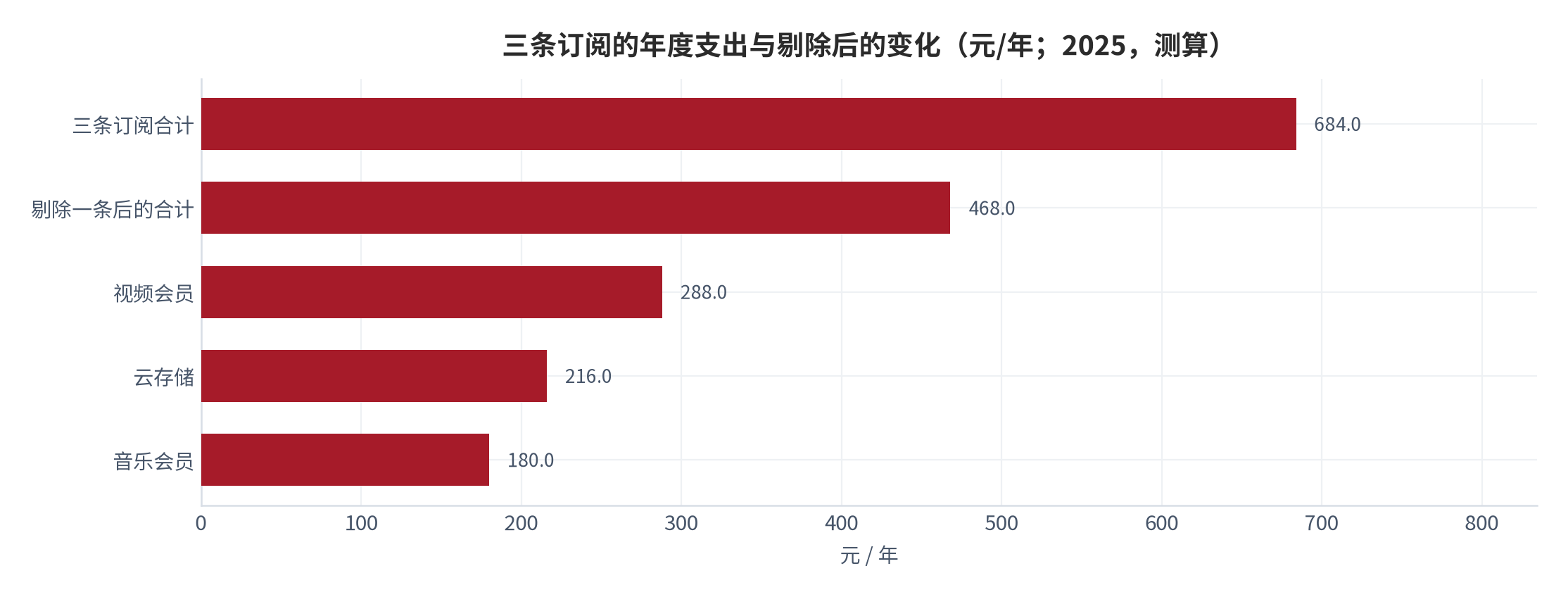图 9：三条订阅的年度支出与剔除后的变化（元/年；2025，测算）。资料来源：本报告测算，单条订阅年支出为结构假设 [12]