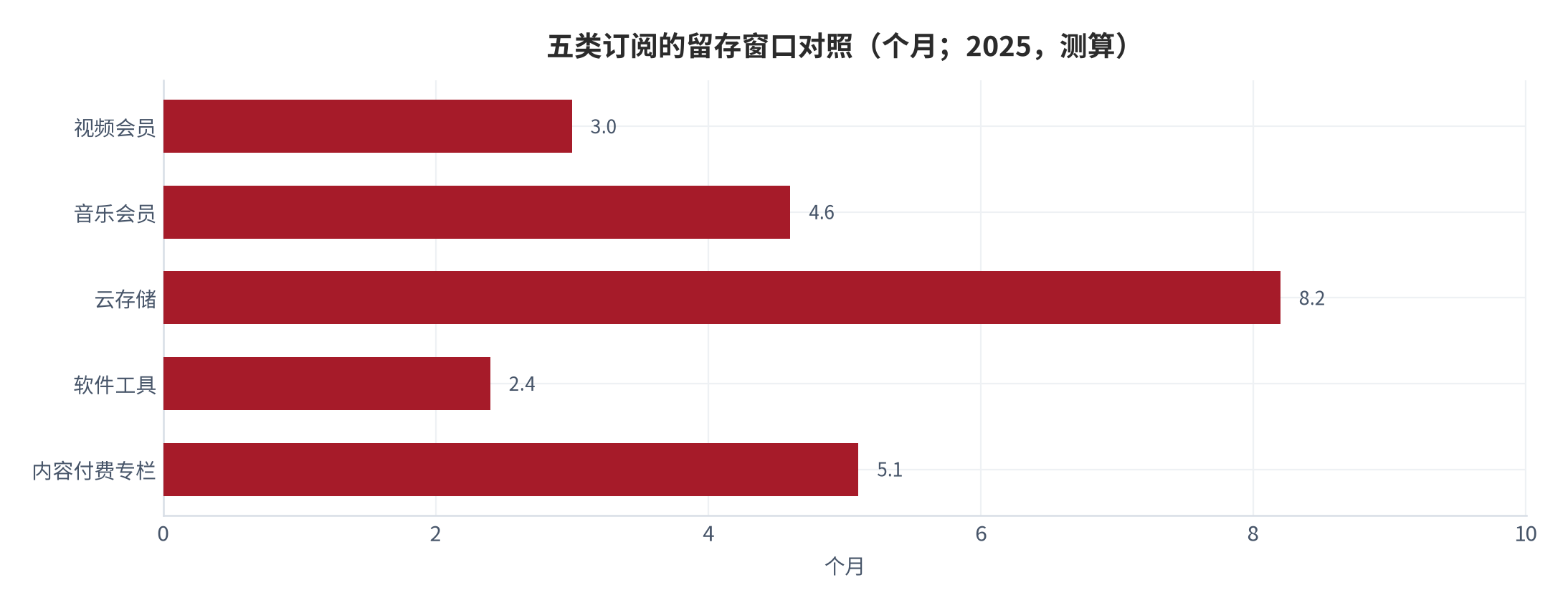 图 10：五类订阅的留存窗口对照（个月；2025，测算）。资料来源：本报告测算，各品类使用频率为结构假设 [14]