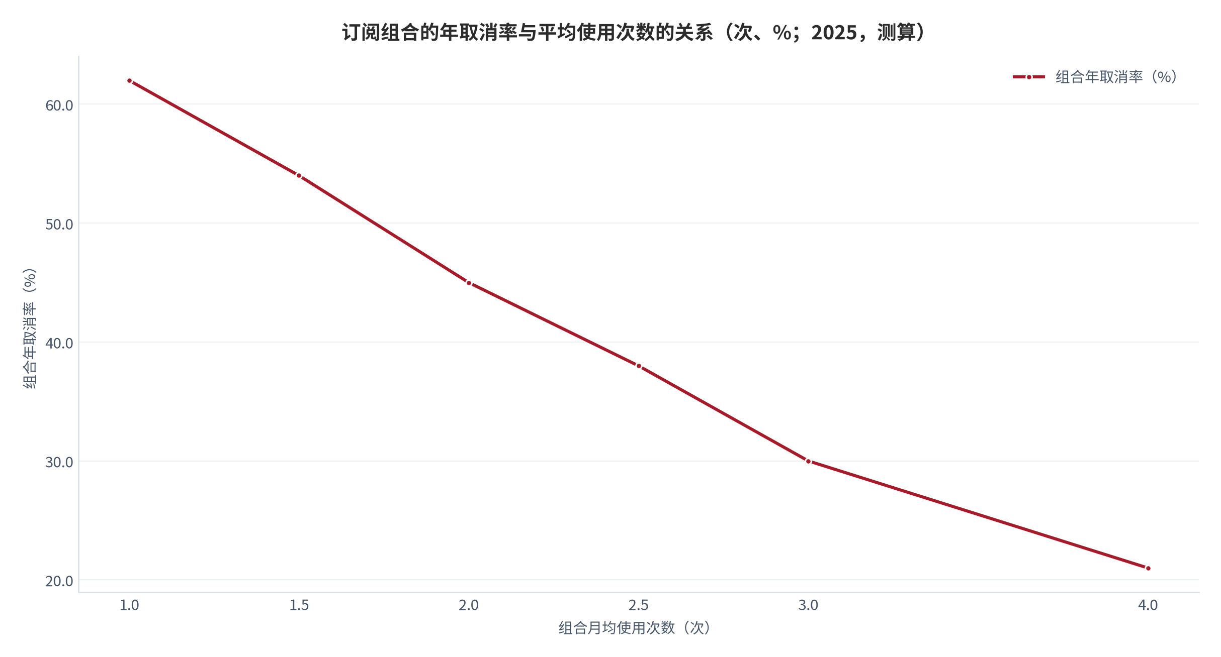 图 11：订阅组合的年取消率与平均使用次数的关系（次、%；2025，测算）。资料来源：本报告测算，参数见附录 C [15]