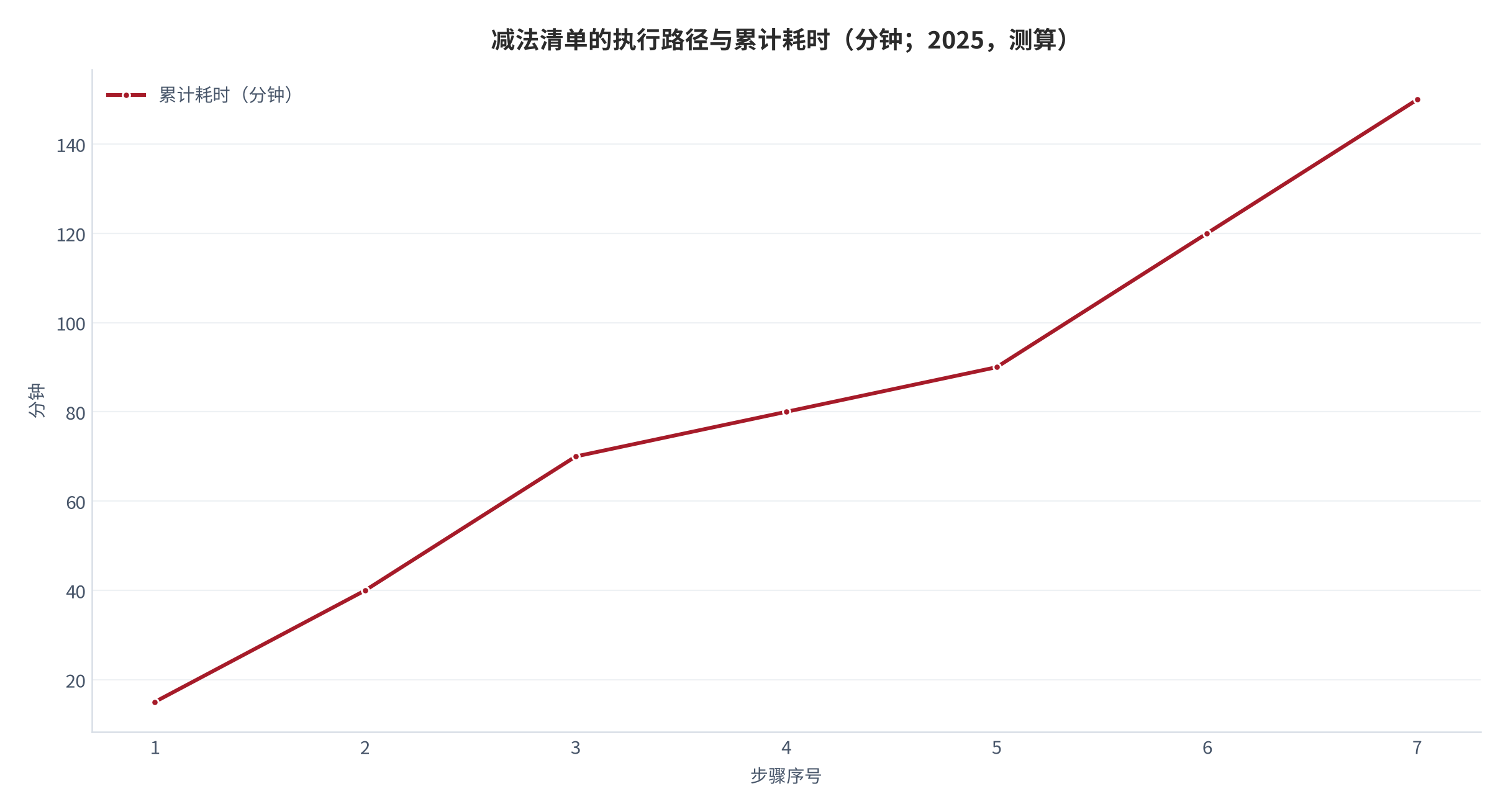 图 12：减法清单的执行路径与累计耗时（分钟；2025，测算）。资料来源：本报告设定的执行流程，非外部观测 [12]