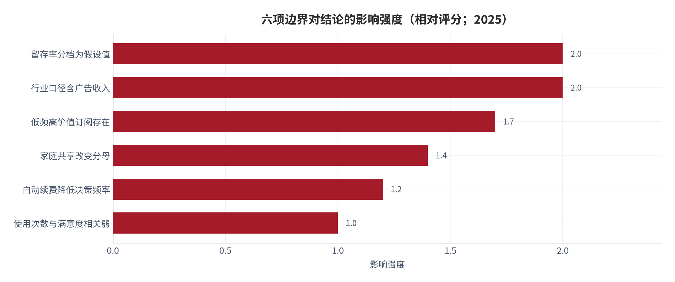 图 14：六项边界对结论的影响方向（结构示意；2025）。资料来源：本报告自评，边界来源见表格 [7][15]